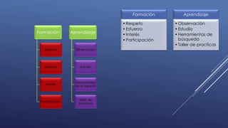 Formación
•Respeto
•Esfuerzo
•Interés
•Participación
Aprendizaje
•Observación
•Estudio
•Herramientas de
búsqueda
•Taller de practicas
Formación
Respeto
Esfuerzo
Interés
Participación
Aprendizaje
Observación
Estudio
Herramientas
de búsqueda
Taller de
practicas
 