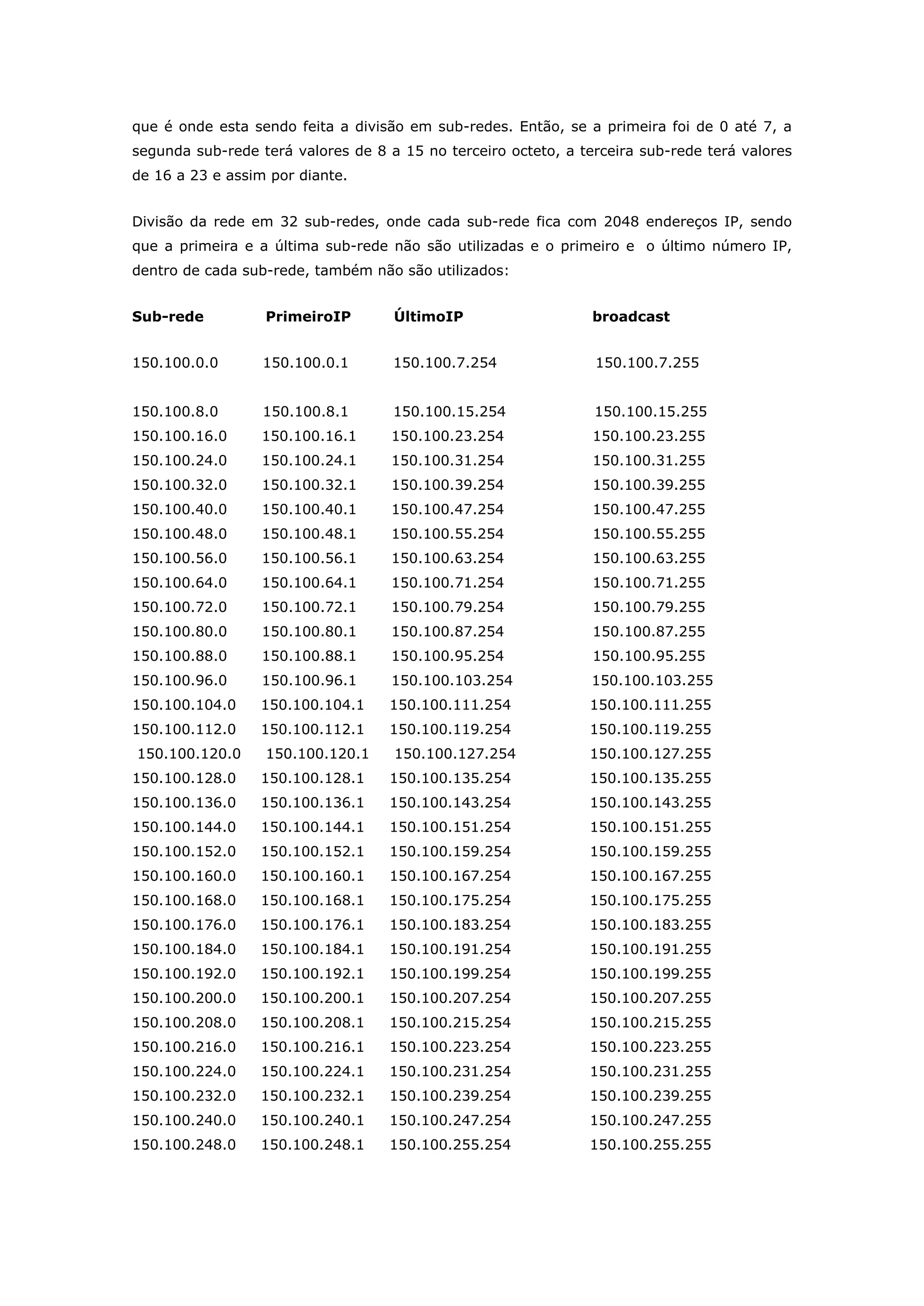 que é onde esta sendo feita a divisão em sub-redes. Então, se a primeira foi de 0 até 7, a
segunda sub-rede terá valores de 8 a 15 no terceiro octeto, a terceira sub-rede terá valores
de 16 a 23 e assim por diante.
Divisão da rede em 32 sub-redes, onde cada sub-rede fica com 2048 endereços IP, sendo
que a primeira e a última sub-rede não são utilizadas e o primeiro e o último número IP,
dentro de cada sub-rede, também não são utilizados:
Sub-rede PrimeiroIP ÚltimoIP broadcast
150.100.0.0 150.100.0.1 150.100.7.254 150.100.7.255
150.100.8.0 150.100.8.1 150.100.15.254 150.100.15.255
150.100.16.0 150.100.16.1 150.100.23.254 150.100.23.255
150.100.24.0 150.100.24.1 150.100.31.254 150.100.31.255
150.100.32.0 150.100.32.1 150.100.39.254 150.100.39.255
150.100.40.0 150.100.40.1 150.100.47.254 150.100.47.255
150.100.48.0 150.100.48.1 150.100.55.254 150.100.55.255
150.100.56.0 150.100.56.1 150.100.63.254 150.100.63.255
150.100.64.0 150.100.64.1 150.100.71.254 150.100.71.255
150.100.72.0 150.100.72.1 150.100.79.254 150.100.79.255
150.100.80.0 150.100.80.1 150.100.87.254 150.100.87.255
150.100.88.0 150.100.88.1 150.100.95.254 150.100.95.255
150.100.96.0 150.100.96.1 150.100.103.254 150.100.103.255
150.100.104.0 150.100.104.1 150.100.111.254 150.100.111.255
150.100.112.0 150.100.112.1 150.100.119.254 150.100.119.255
150.100.120.0 150.100.120.1 150.100.127.254 150.100.127.255
150.100.128.0 150.100.128.1 150.100.135.254 150.100.135.255
150.100.136.0 150.100.136.1 150.100.143.254 150.100.143.255
150.100.144.0 150.100.144.1 150.100.151.254 150.100.151.255
150.100.152.0 150.100.152.1 150.100.159.254 150.100.159.255
150.100.160.0 150.100.160.1 150.100.167.254 150.100.167.255
150.100.168.0 150.100.168.1 150.100.175.254 150.100.175.255
150.100.176.0 150.100.176.1 150.100.183.254 150.100.183.255
150.100.184.0 150.100.184.1 150.100.191.254 150.100.191.255
150.100.192.0 150.100.192.1 150.100.199.254 150.100.199.255
150.100.200.0 150.100.200.1 150.100.207.254 150.100.207.255
150.100.208.0 150.100.208.1 150.100.215.254 150.100.215.255
150.100.216.0 150.100.216.1 150.100.223.254 150.100.223.255
150.100.224.0 150.100.224.1 150.100.231.254 150.100.231.255
150.100.232.0 150.100.232.1 150.100.239.254 150.100.239.255
150.100.240.0 150.100.240.1 150.100.247.254 150.100.247.255
150.100.248.0 150.100.248.1 150.100.255.254 150.100.255.255
 