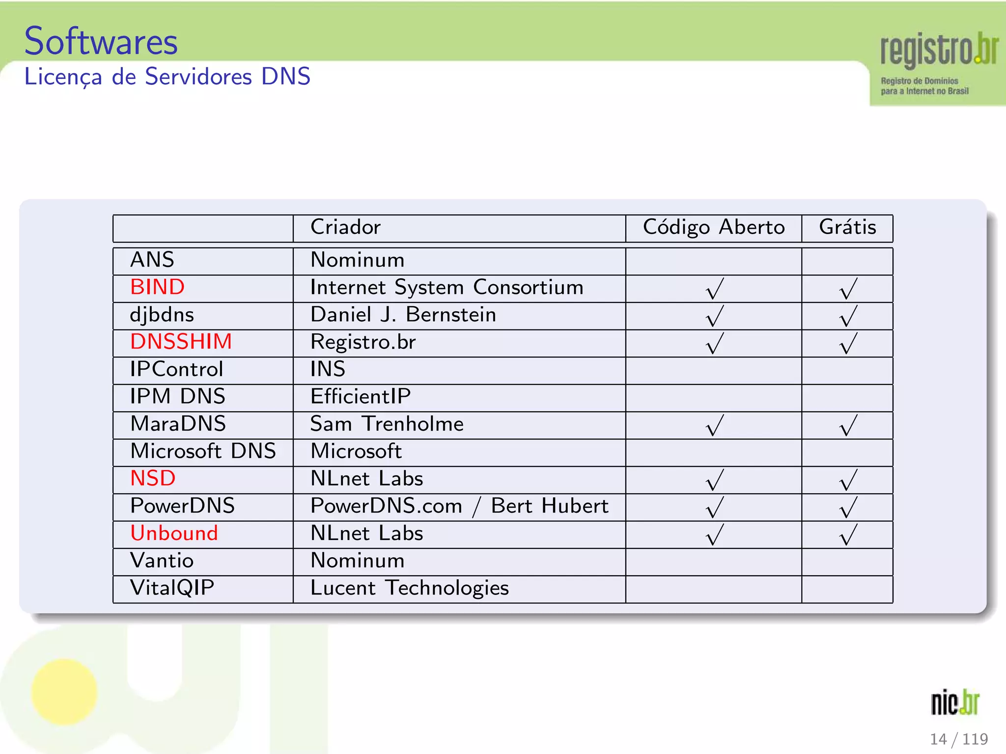 Softwares
Licen¸ca de Servidores DNS
Criador C´odigo Aberto Gr´atis
ANS Nominum
BIND Internet System Consortium
√ √
djbdns Daniel J. Bernstein
√ √
DNSSHIM Registro.br
√ √
IPControl INS
IPM DNS EﬃcientIP
MaraDNS Sam Trenholme
√ √
Microsoft DNS Microsoft
NSD NLnet Labs
√ √
PowerDNS PowerDNS.com / Bert Hubert
√ √
Unbound NLnet Labs
√ √
Vantio Nominum
VitalQIP Lucent Technologies
14 / 119
 