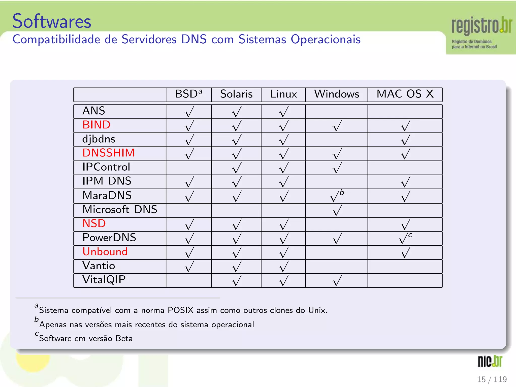 Softwares
Compatibilidade de Servidores DNS com Sistemas Operacionais
BSDa Solaris Linux Windows MAC OS X
ANS
√ √ √
BIND
√ √ √ √ √
djbdns
√ √ √ √
DNSSHIM
√ √ √ √ √
IPControl
√ √ √
IPM DNS
√ √ √ √
MaraDNS
√ √ √ √b √
Microsoft DNS
√
NSD
√ √ √ √
PowerDNS
√ √ √ √ √c
Unbound
√ √ √ √
Vantio
√ √ √
VitalQIP
√ √ √
a
Sistema compat´ıvel com a norma POSIX assim como outros clones do Unix.
b
Apenas nas vers˜oes mais recentes do sistema operacional
c
Software em vers˜ao Beta
15 / 119
 