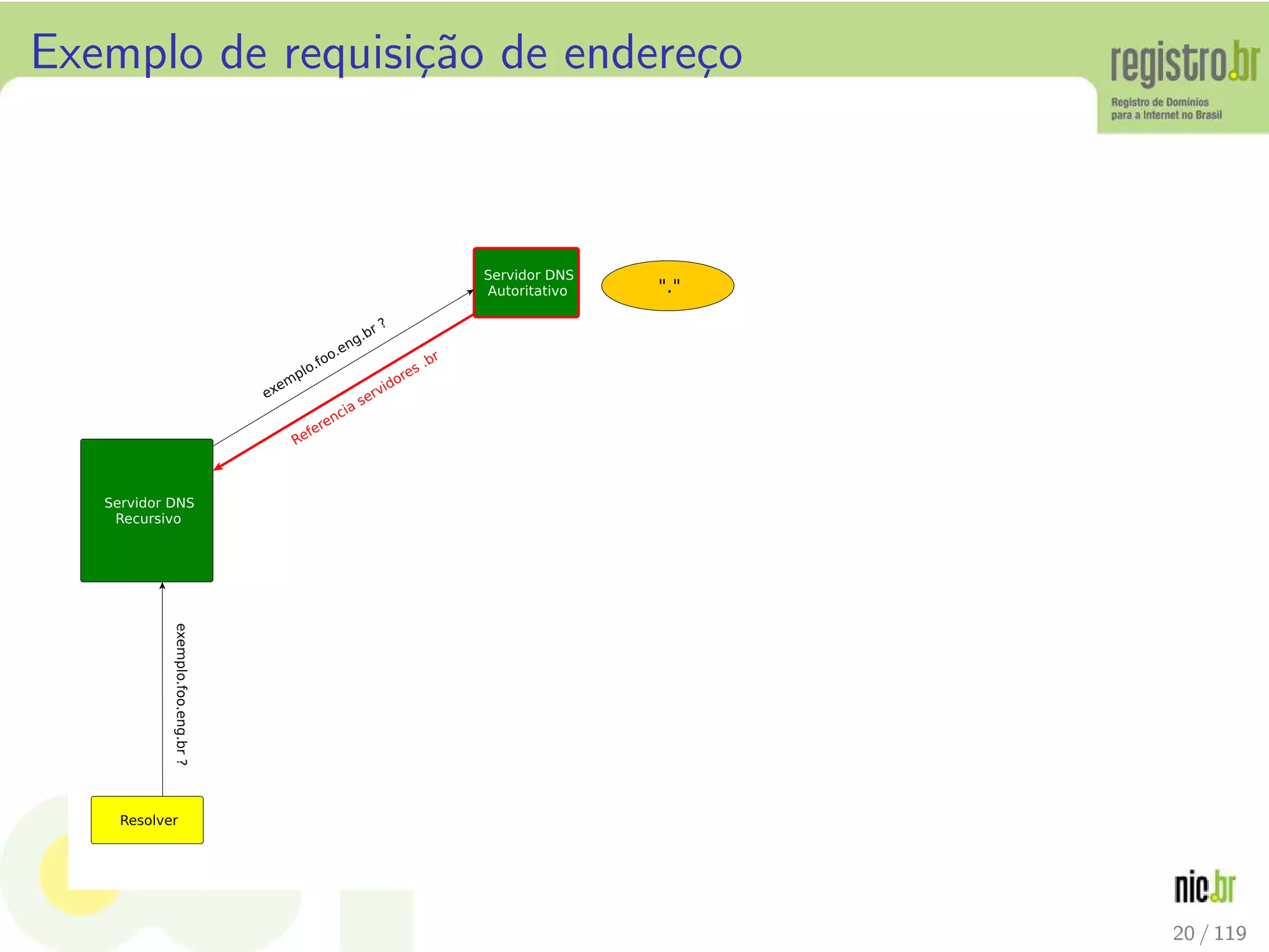 Exemplo de requisi¸c˜ao de endere¸co
20 / 119
 