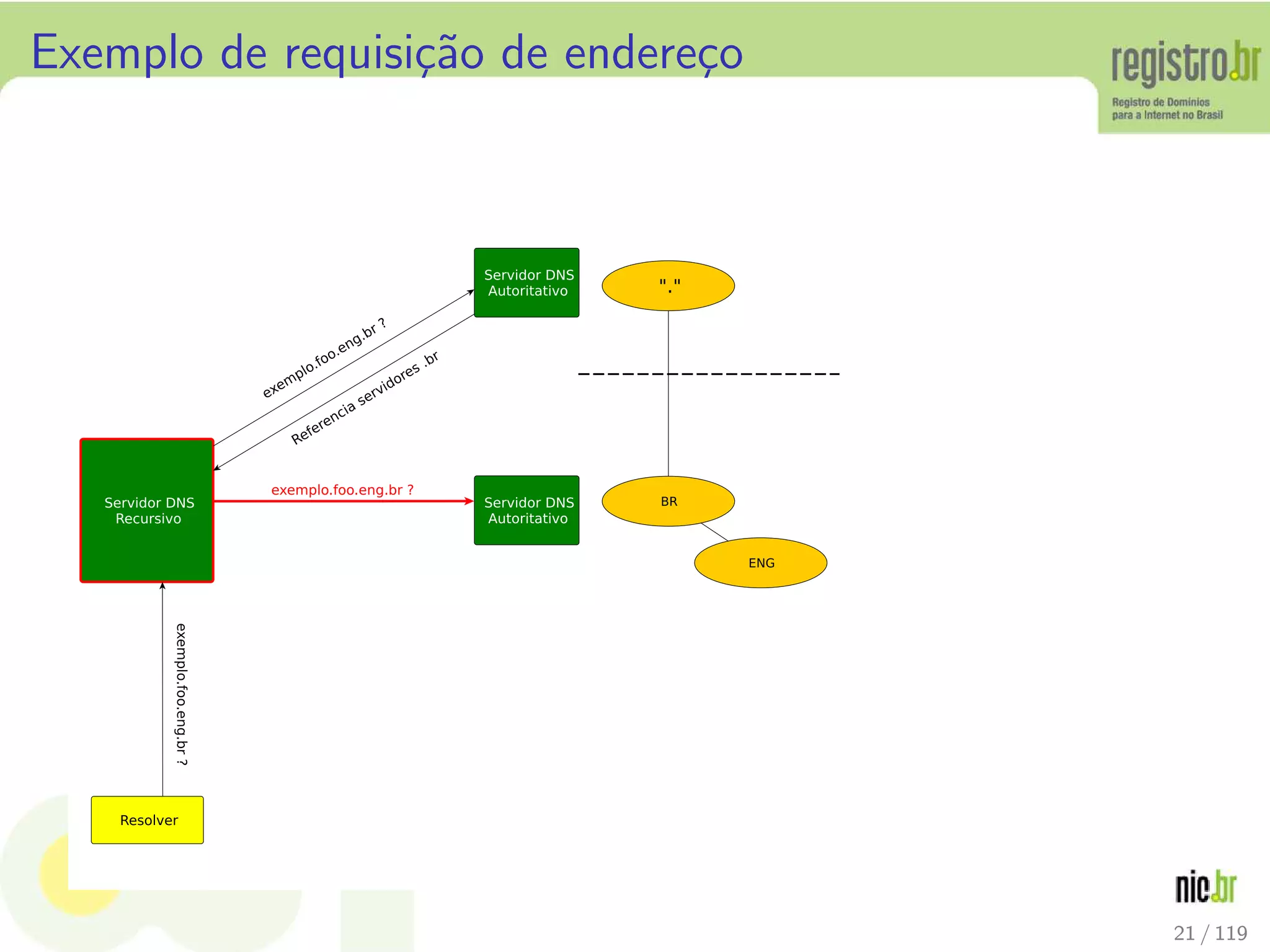 Exemplo de requisi¸c˜ao de endere¸co
21 / 119
 