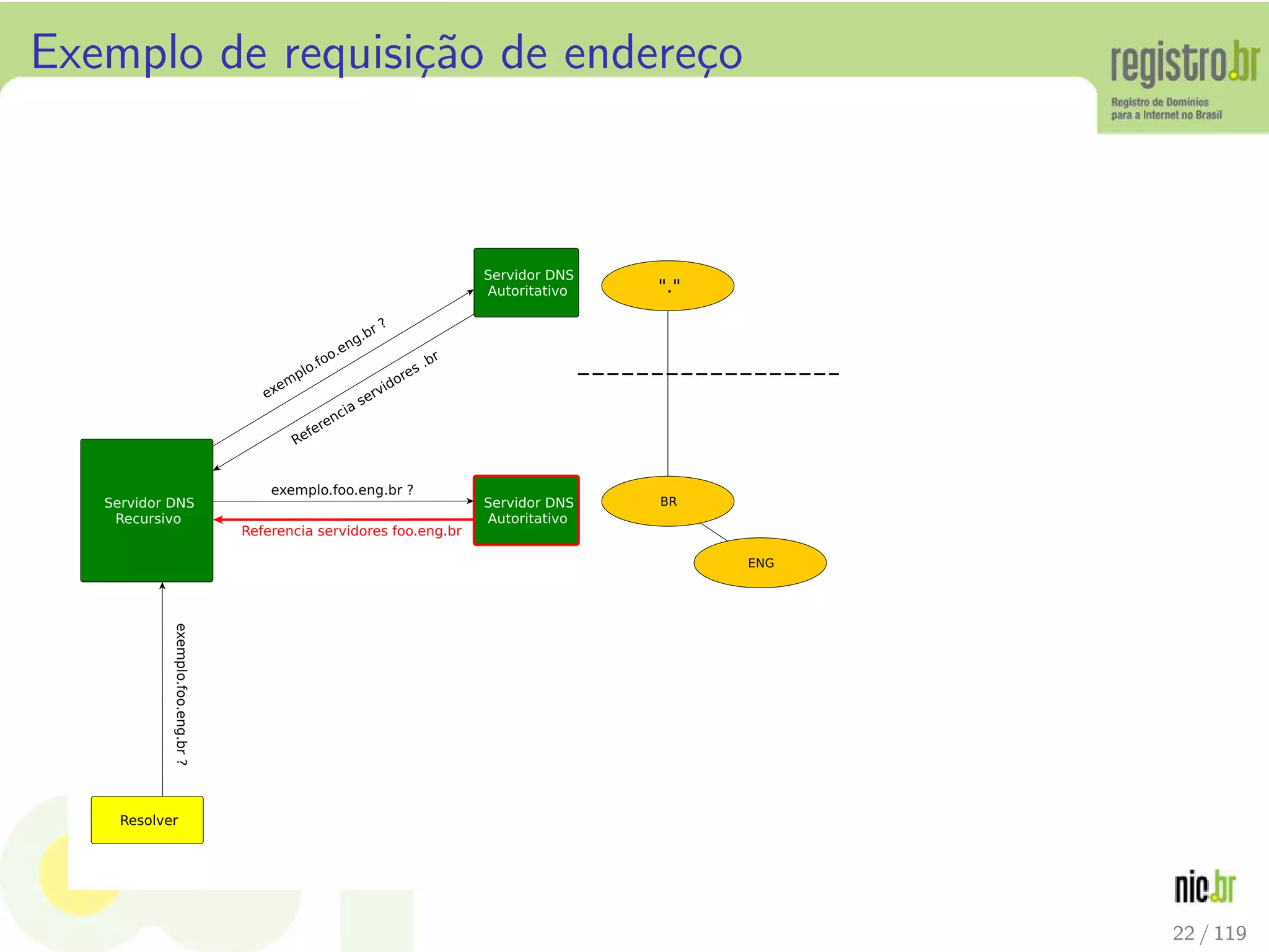 Exemplo de requisi¸c˜ao de endere¸co
22 / 119
 