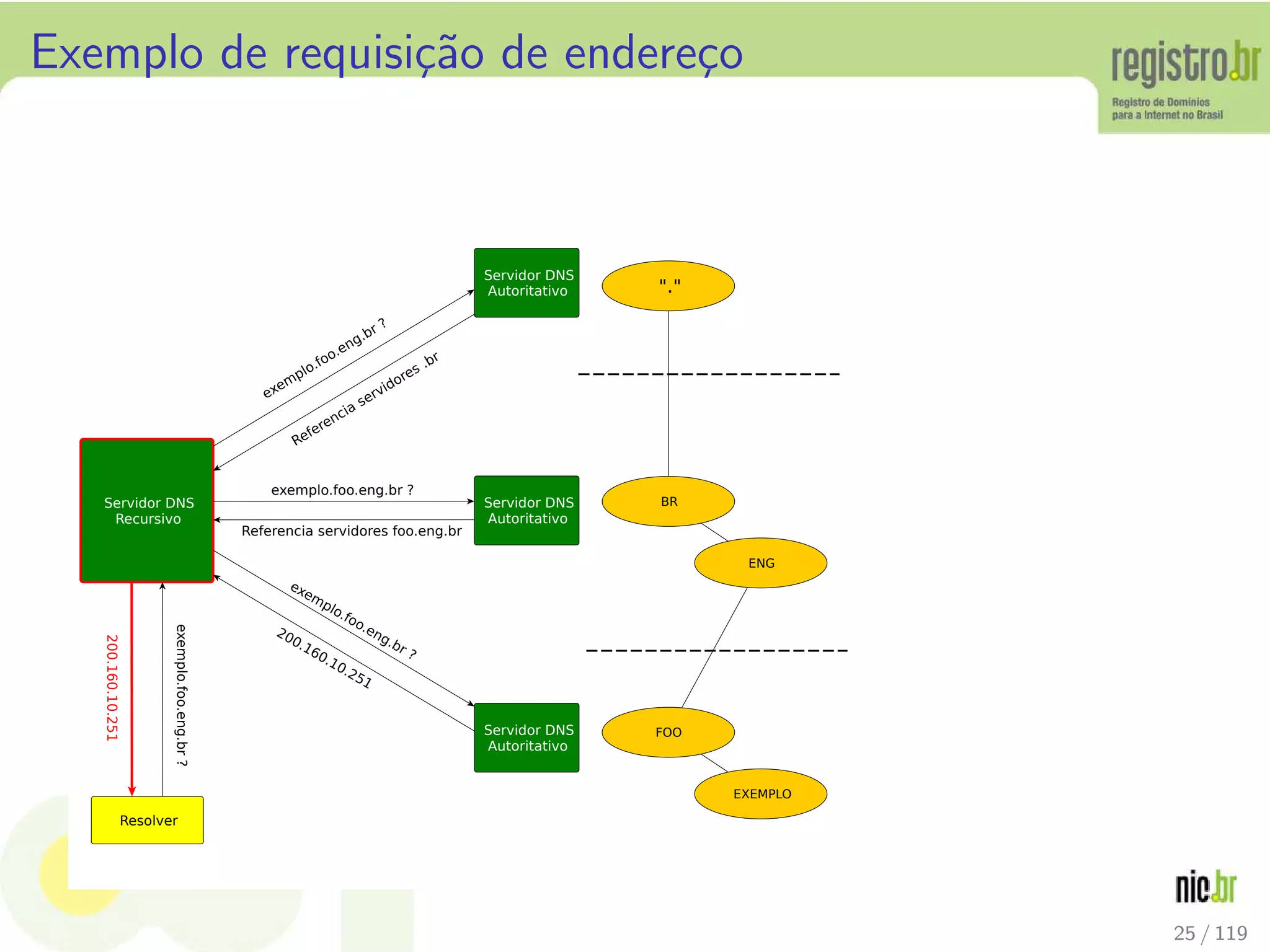 Exemplo de requisi¸c˜ao de endere¸co
Resolver
Servidor DNS
Recursivo
Servidor DNS
Autoritativo
Servidor DNS
Autoritativo
Servidor DNS
Autoritativo
exemplo.foo.eng.br?
200.160.10.251
exem
plo.foo.eng.br ?
Referencia servidores .br
exemplo.foo.eng.br ?
Referencia servidores foo.eng.br
exemplo.foo.eng.br ?
200.160.10.251
"."
BR
ENG
FOO
EXEMPLO
25 / 119
 