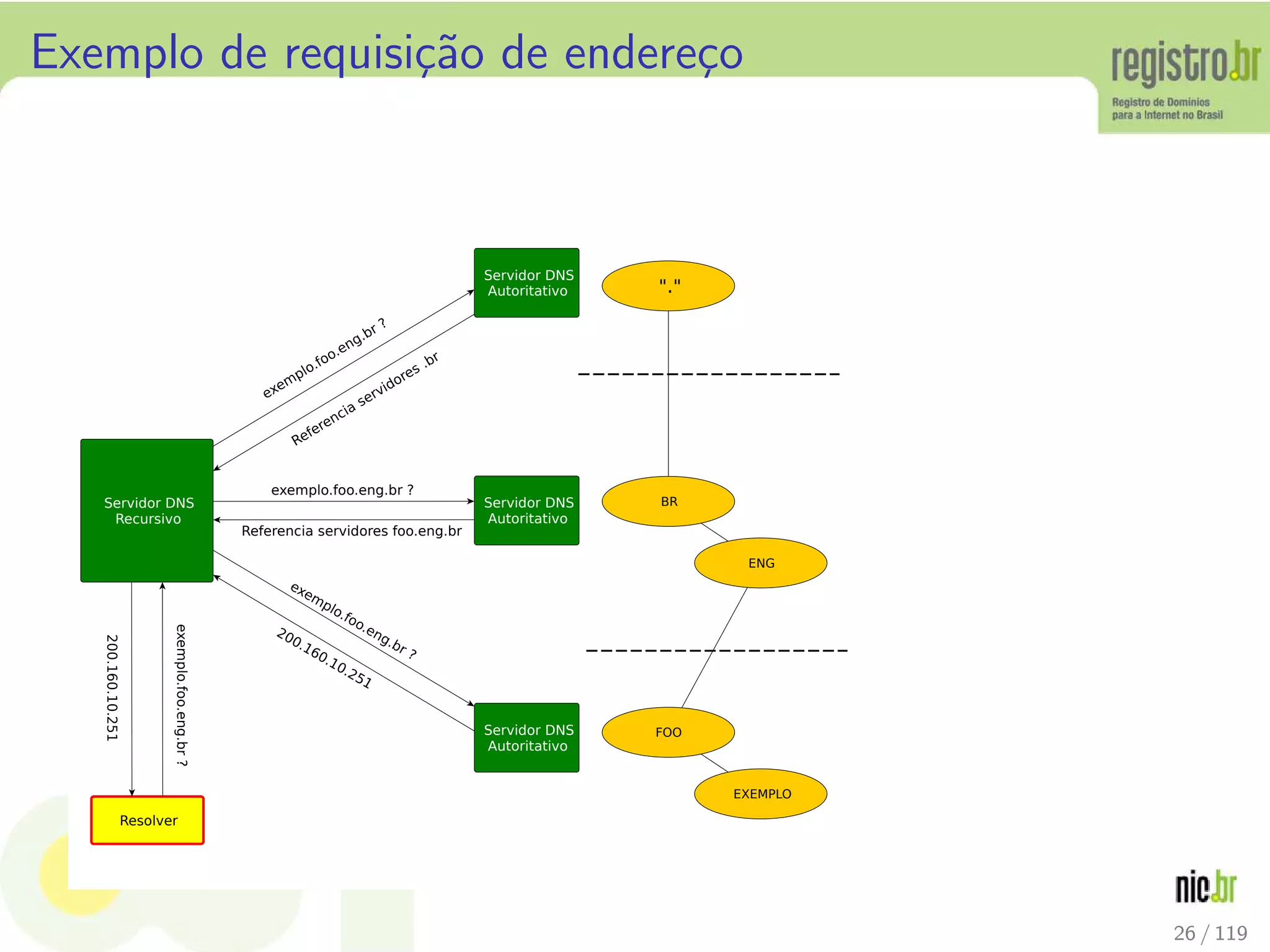 Exemplo de requisi¸c˜ao de endere¸co
Resolver
Servidor DNS
Recursivo
Servidor DNS
Autoritativo
Servidor DNS
Autoritativo
Servidor DNS
Autoritativo
exemplo.foo.eng.br?
200.160.10.251
exem
plo.foo.eng.br ?
Referencia servidores .br
exemplo.foo.eng.br ?
Referencia servidores foo.eng.br
exemplo.foo.eng.br ?
200.160.10.251
"."
BR
ENG
FOO
EXEMPLO
26 / 119
 