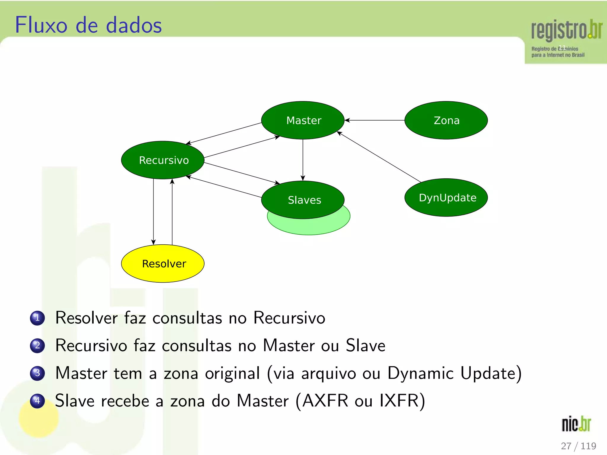Fluxo de dados
1 Resolver faz consultas no Recursivo
2 Recursivo faz consultas no Master ou Slave
3 Master tem a zona original (via arquivo ou Dynamic Update)
4 Slave recebe a zona do Master (AXFR ou IXFR)
27 / 119
 