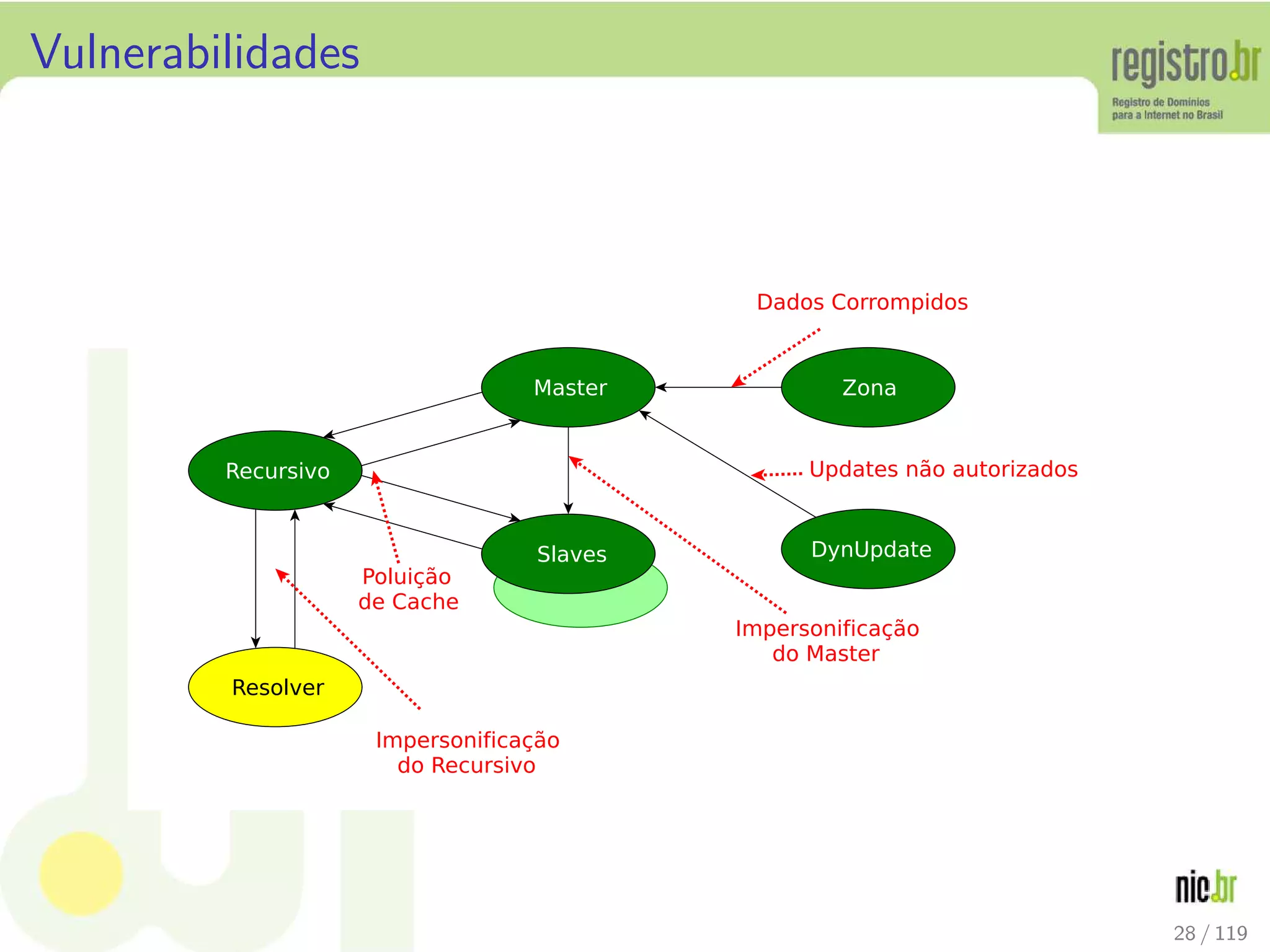 Vulnerabilidades
28 / 119
 