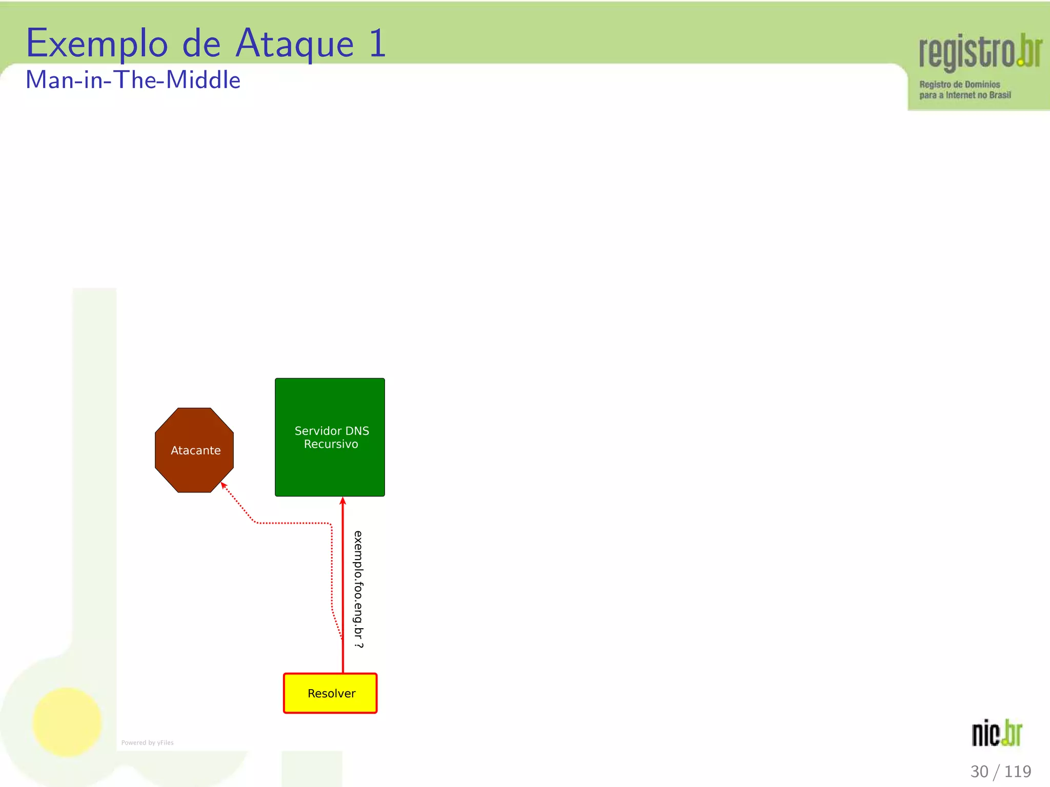 Exemplo de Ataque 1
Man-in-The-Middle
Resolver
Servidor DNS
Recursivo
exemplo.foo.eng.br?
Atacante
30 / 119
 