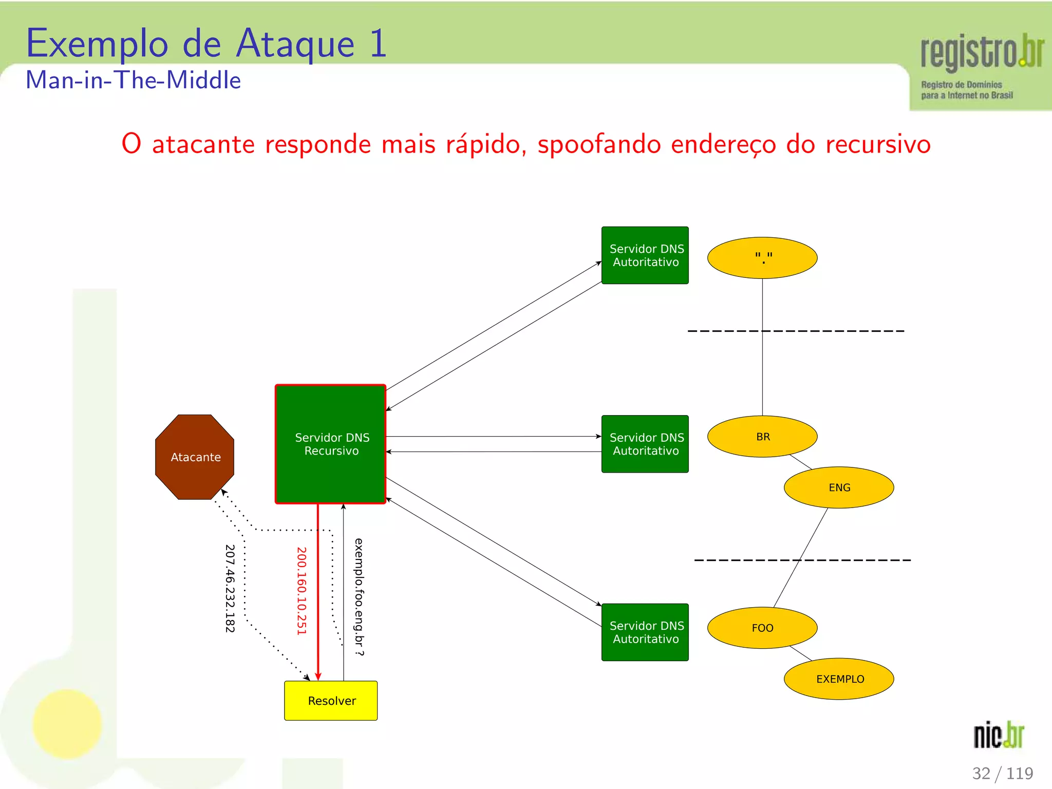 Exemplo de Ataque 1
Man-in-The-Middle
O atacante responde mais r´apido, spoofando endere¸co do recursivo
Resolver
Servidor DNS
Recursivo
Servidor DNS
Autoritativo
Servidor DNS
Autoritativo
Servidor DNS
Autoritativo
exemplo.foo.eng.br?
200.160.10.251
"."
BR
ENG
FOO
EXEMPLO
Atacante
207.46.232.182
32 / 119
 