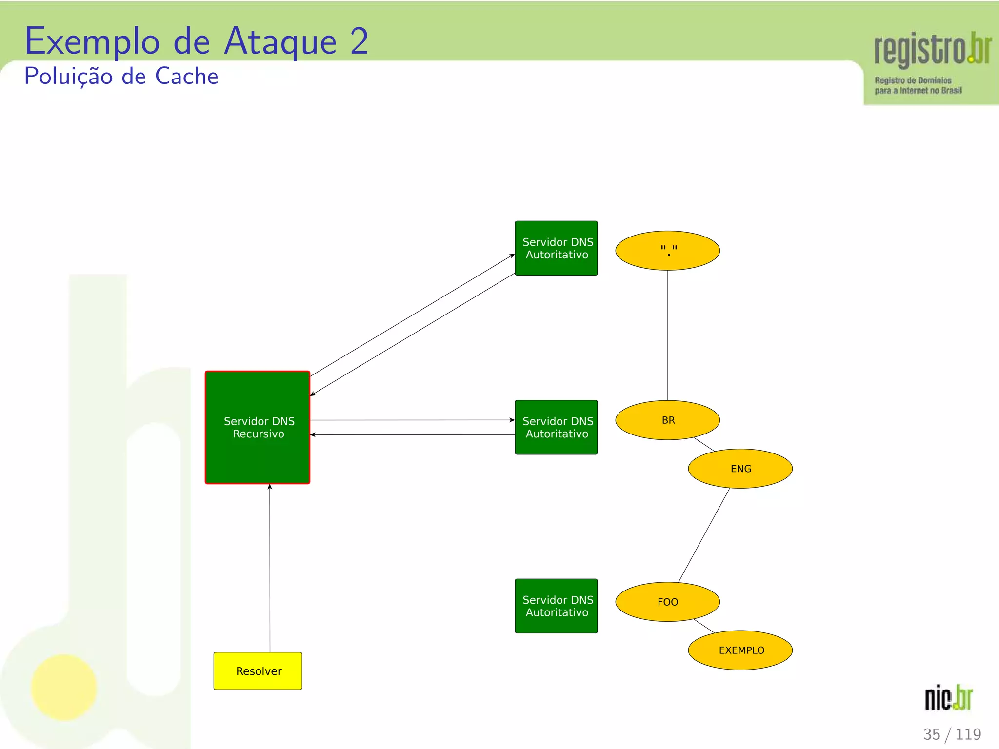 Exemplo de Ataque 2
Polui¸c˜ao de Cache
Resolver
Servidor DNS
Recursivo
Servidor DNS
Autoritativo
Servidor DNS
Autoritativo
Servidor DNS
Autoritativo
"."
BR
ENG
FOO
EXEMPLO
35 / 119
 