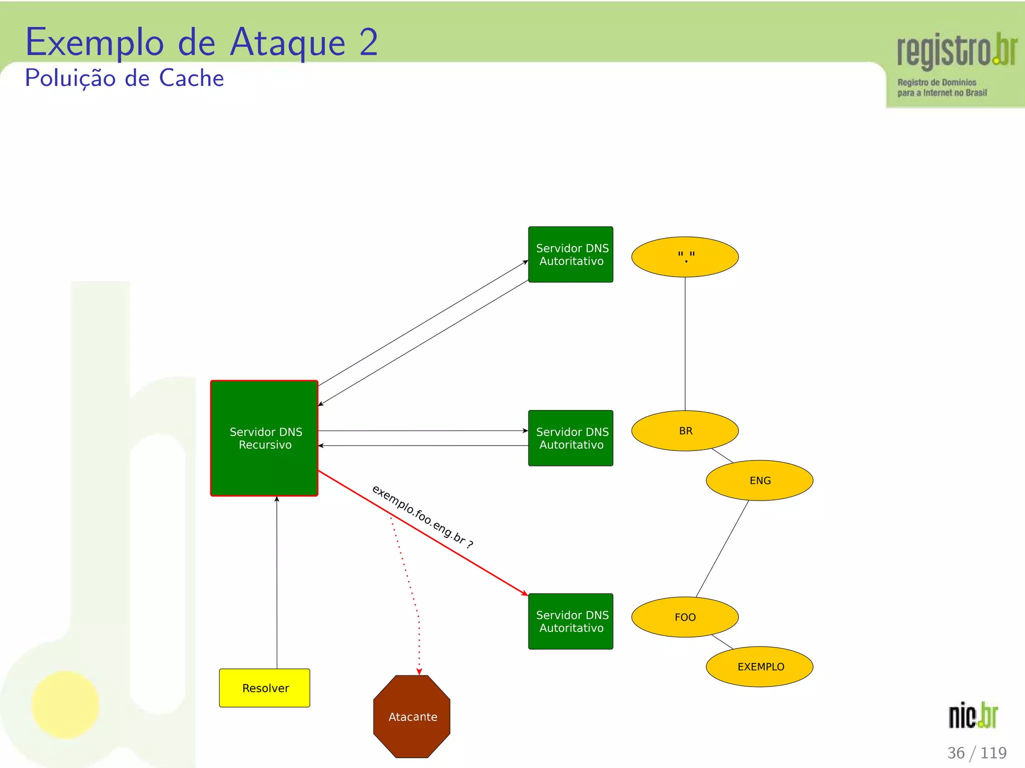 Exemplo de Ataque 2
Polui¸c˜ao de Cache
Resolver
Servidor DNS
Recursivo
Servidor DNS
Autoritativo
Servidor DNS
Autoritativo
Servidor DNS
Autoritativo
"."
BR
ENG
FOO
EXEMPLO
Atac te
e1¢¡3£o.4oo
¢¤5 6¥ 7
36 / 119
 