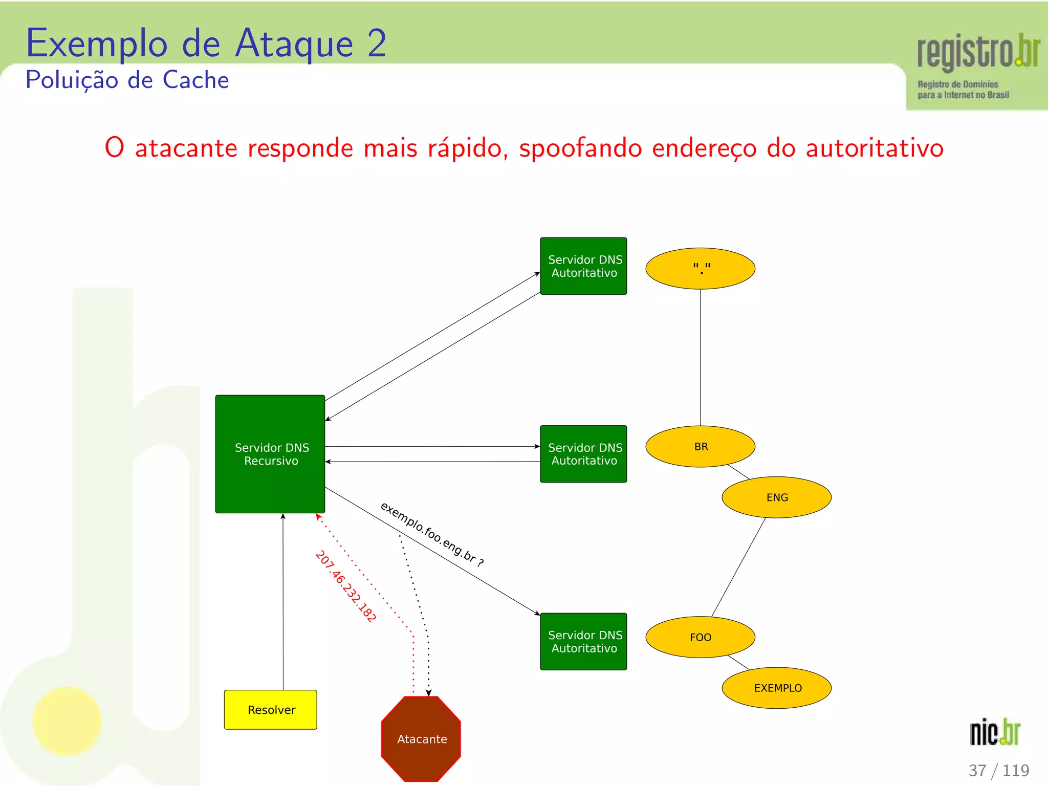 Exemplo de Ataque 2
Polui¸c˜ao de Cache
O atacante responde mais r´apido, spoofando endere¸co do autoritativo
Resolver
Servidor DNS
Recursivo
Servidor DNS
Autoritativo
Servidor DNS
Autoritativo
Servidor DNS
Autoritativo
.
BR
ENG
FOO
EXEMPLO
Atac¦§te
e¨©o.oo© !
8@#A$#8C8#%E8
37 / 119
 