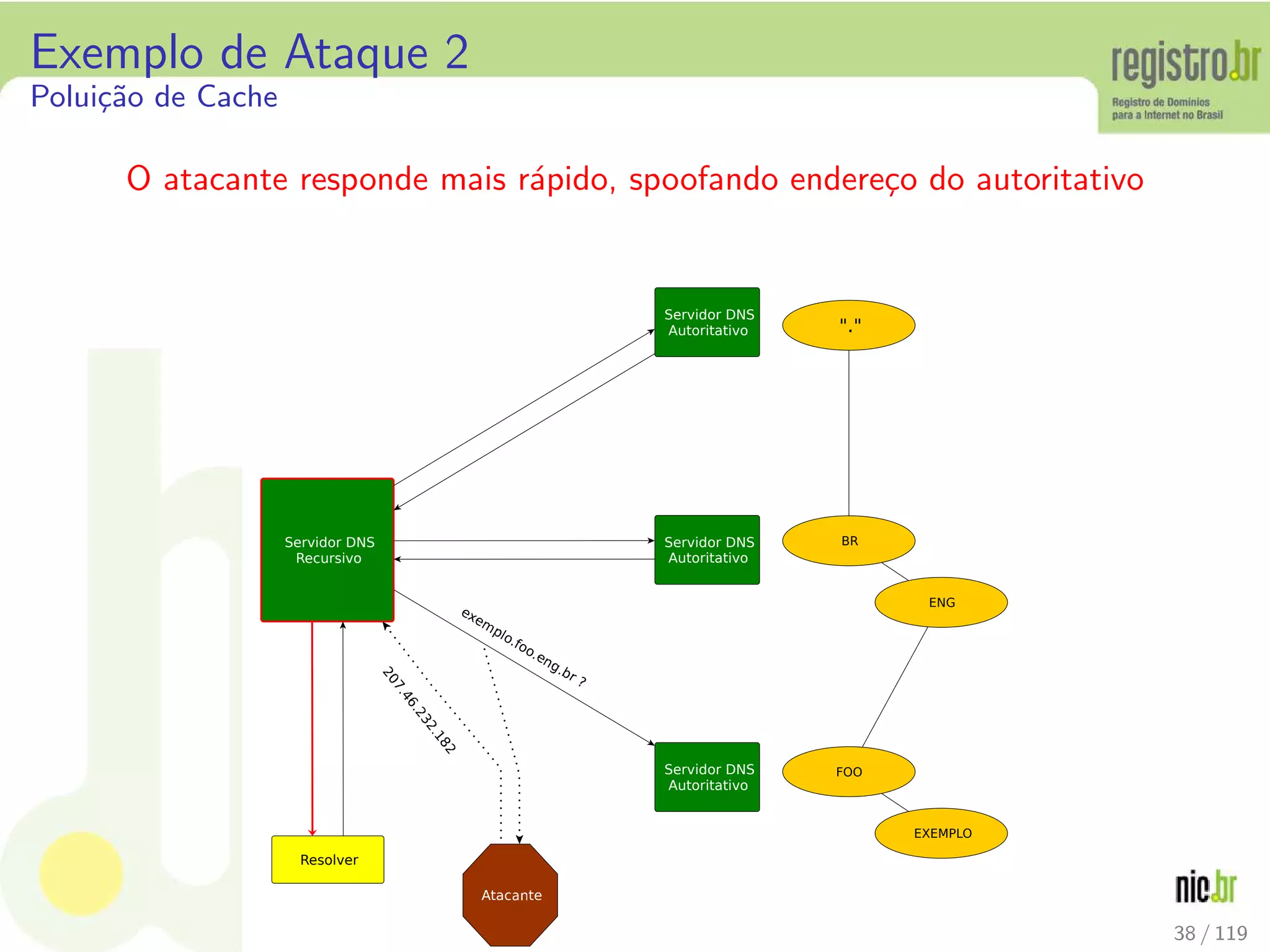 Exemplo de Ataque 2
Polui¸c˜ao de Cache
O atacante responde mais r´apido, spoofando endere¸co do autoritativo
Resolver
Servidor DNS
Recursivo
Servidor DNS
Autoritativo
Servidor DNS
Autoritativo
Servidor DNS
Autoritativo
.
BR
ENG
FOO
EXEMPLO
Atac'te
e()029o.BooD)FGDHI P
QRSTUVTQWQTXYQ
38 / 119
 