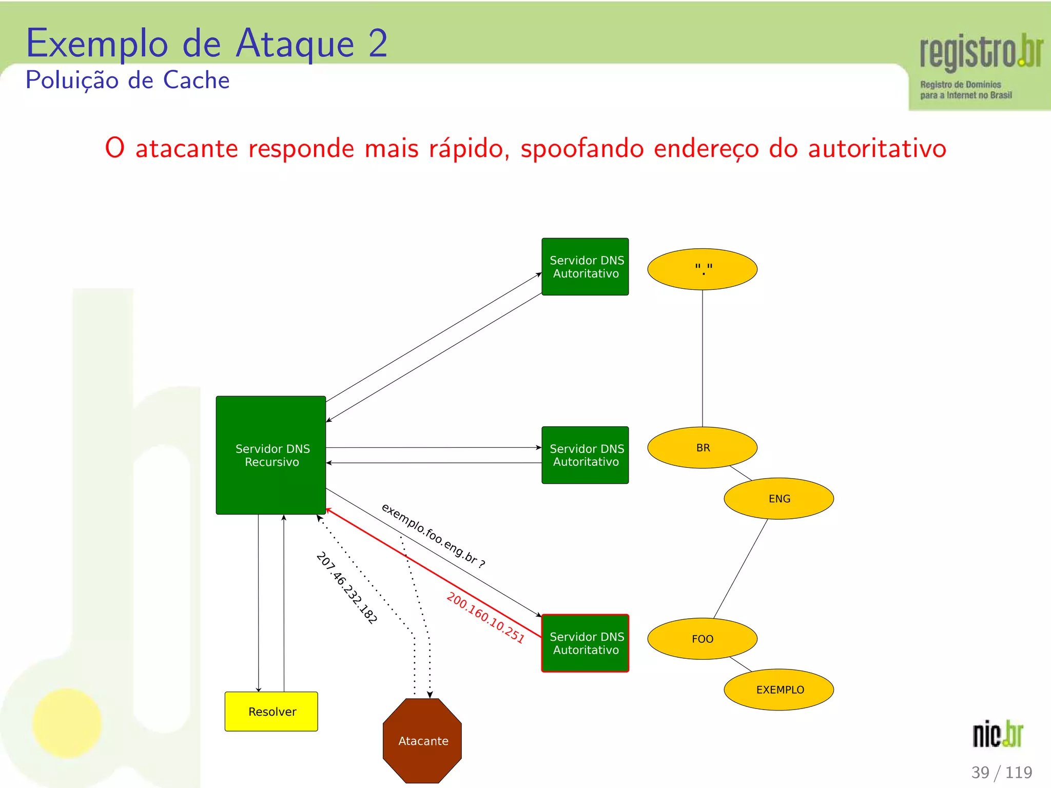 Exemplo de Ataque 2
Polui¸c˜ao de Cache
O atacante responde mais r´apido, spoofando endere¸co do autoritativo
Resolver
Servidor DNS
Recursivo
Servidor DNS
Autoritativo
Servidor DNS
Autoritativo
Servidor DNS
Autoritativo
.
BR
ENG
FOO
EXEMPLO
Atac`ate
ebcdefo.goohciphqr s
tuvwxywt€tw‚t
ƒ„„h…†„h…„hƒ‡…
39 / 119
 