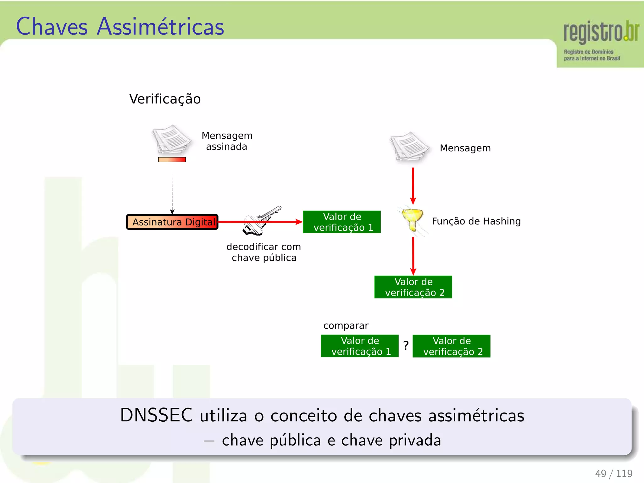 Chaves Assim´etricas
DNSSEC utiliza o conceito de chaves assim´etricas
− chave p´ublica e chave privada
49 / 119
 