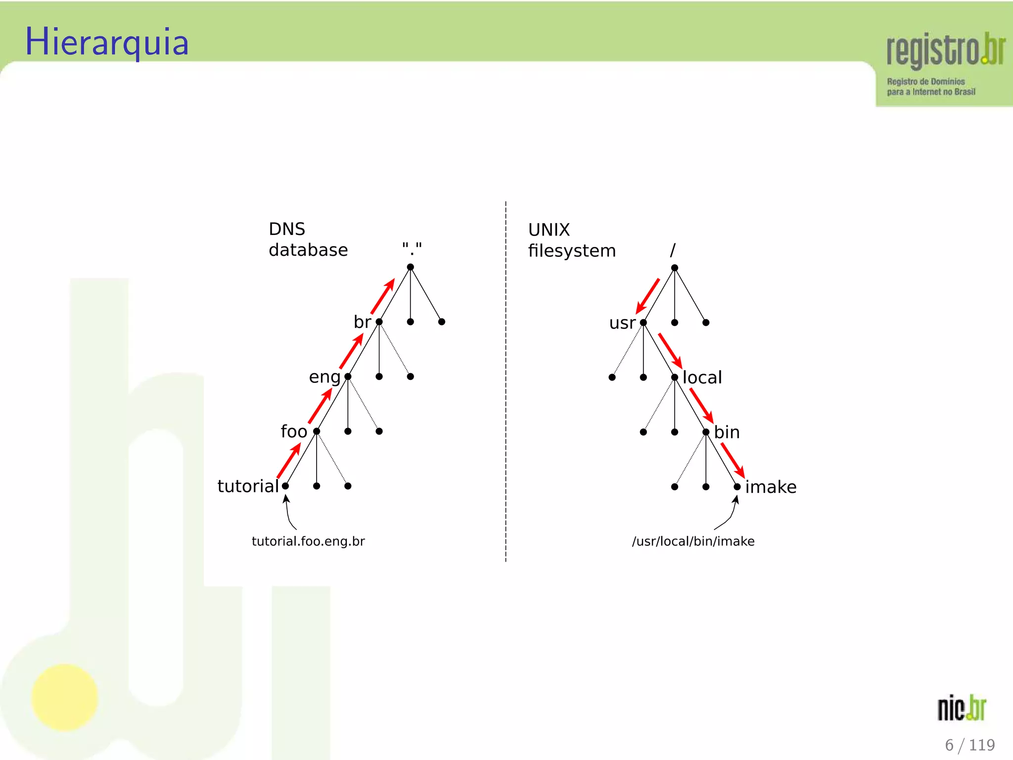 Hierarquia
"."
br
eng
foo
tutorial
DNS
database
tutorial.foo.eng.br
/
usr
local
bin
imake
UNIX
ﬁlesystem
/usr/local/bin/imake
6 / 119
 