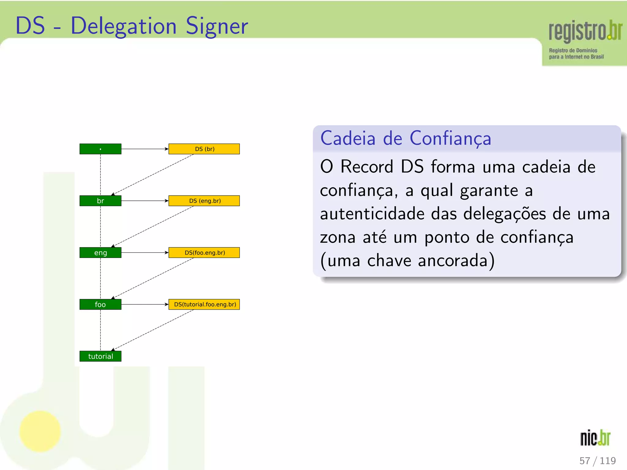 DS - Delegation Signer
tutorial
foo
eng
br DS (eng.br)
DS(foo.eng.br)
DS(tutorial.foo.eng.br)
. DS (br)
Cadeia de Conﬁan¸ca
O Record DS forma uma cadeia de
conﬁan¸ca, a qual garante a
autenticidade das delega¸c˜oes de uma
zona at´e um ponto de conﬁan¸ca
(uma chave ancorada)
57 / 119
 