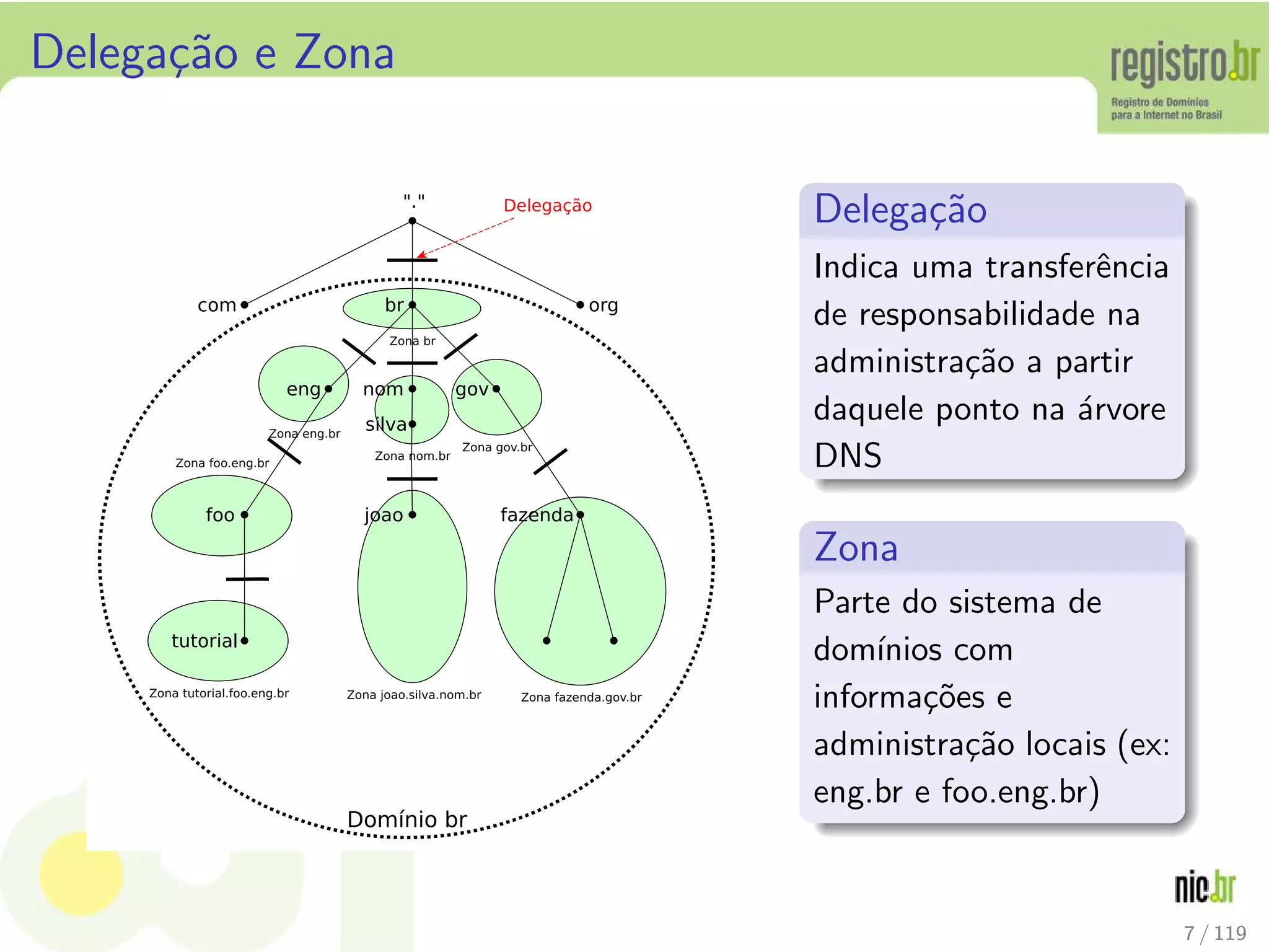 Delega¸c˜ao e Zona
Zona gov.br
Zona nom.br
Zona eng.br
Domínio br
Zona joao.silva.nom.brZona tutorial.foo.eng.br
Zona foo.eng.br
Zona br
"."
com
eng
br org
nom gov
foo
tutorial
joao
Zona fazenda.gov.br
fazenda
Delegação
silva
Delega¸c˜ao
Indica uma transferˆencia
de responsabilidade na
administra¸c˜ao a partir
daquele ponto na ´arvore
DNS
Zona
Parte do sistema de
dom´ınios com
informa¸c˜oes e
administra¸c˜ao locais (ex:
eng.br e foo.eng.br)
7 / 119
 
