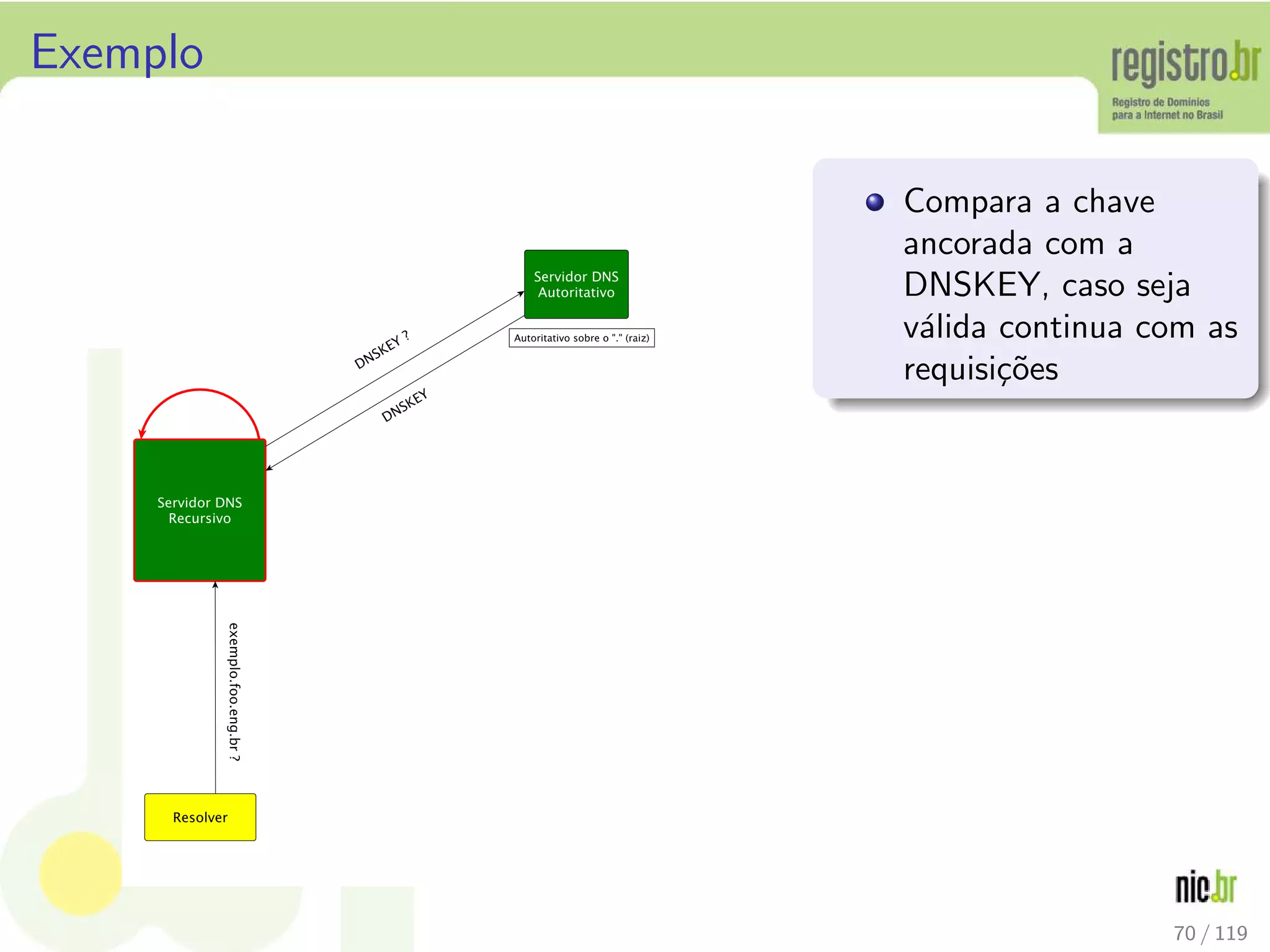 Exemplo
Compara a chave
ancorada com a
DNSKEY, caso seja
v´alida continua com as
requisi¸c˜oes
70 / 119
 