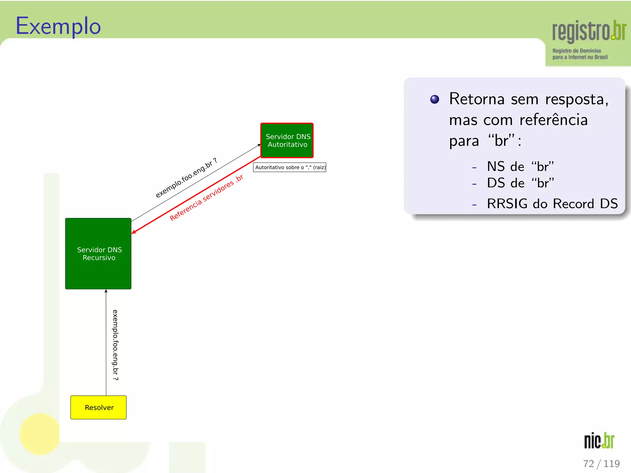 Exemplo
Retorna sem resposta,
mas com referˆencia
para “br”:
- NS de “br”
- DS de “br”
- RRSIG do Record DS
72 / 119
 