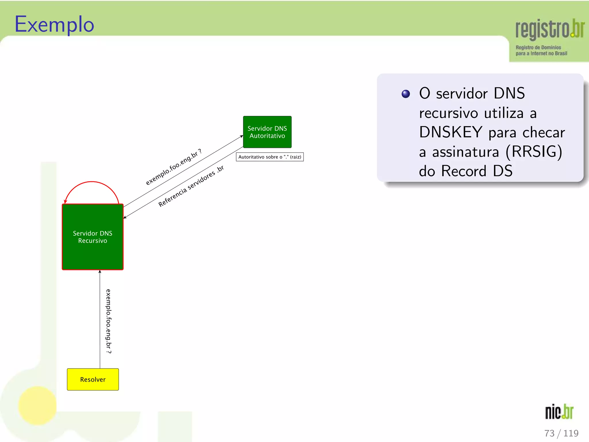 Exemplo
O servidor DNS
recursivo utiliza a
DNSKEY para checar
a assinatura (RRSIG)
do Record DS
73 / 119
 