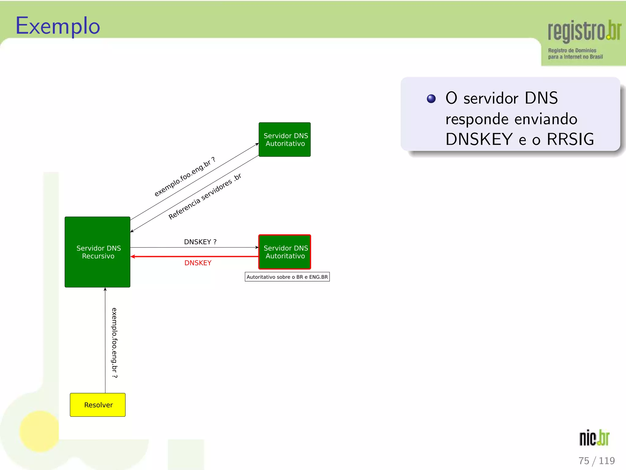 Exemplo
O servidor DNS
responde enviando
DNSKEY e o RRSIG
75 / 119
 