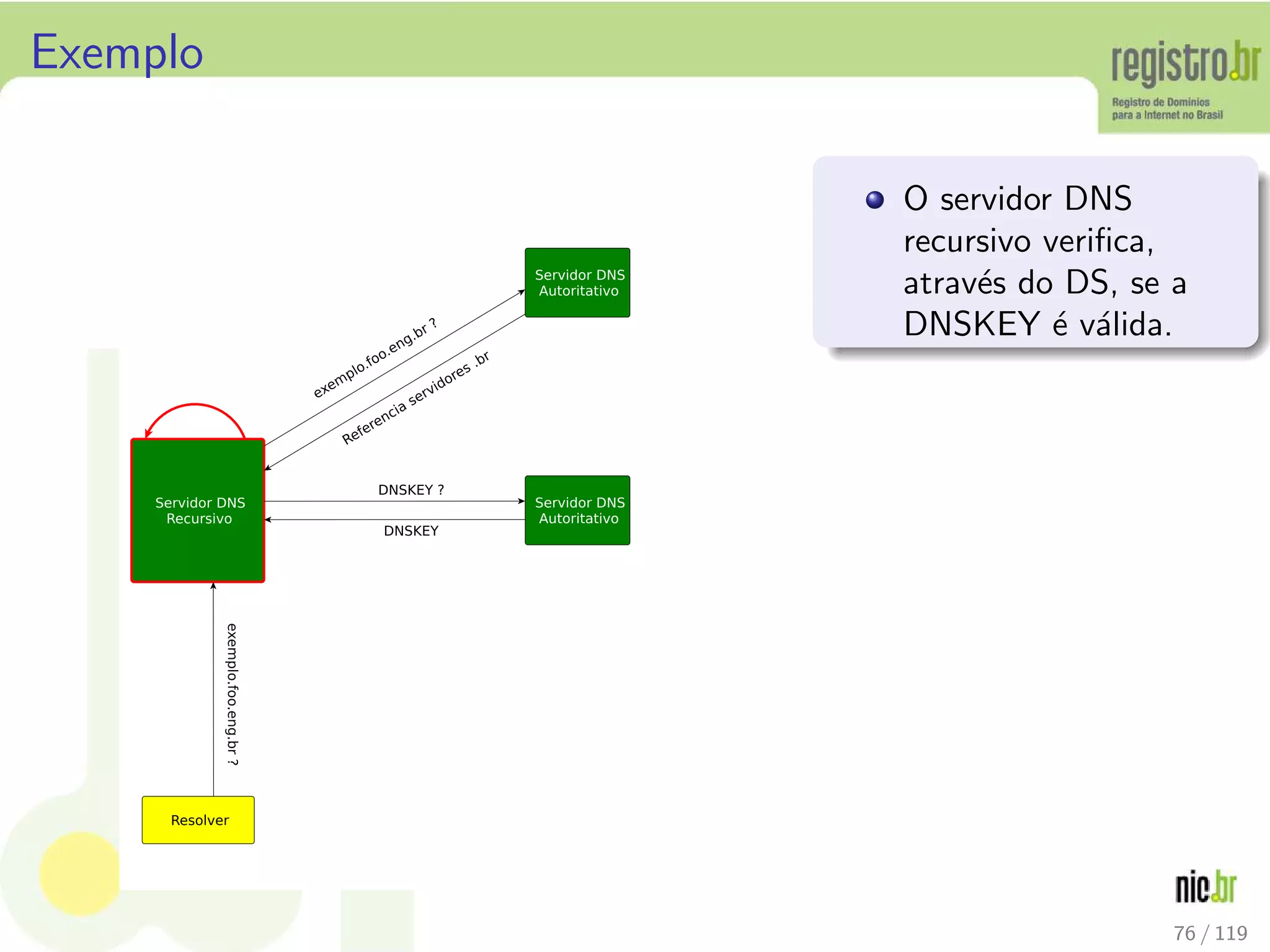 Exemplo
O servidor DNS
recursivo veriﬁca,
atrav´es do DS, se a
DNSKEY ´e v´alida.
76 / 119
 