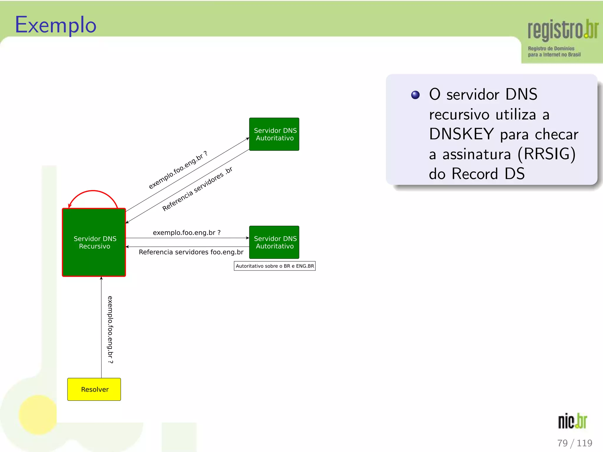 Exemplo
O servidor DNS
recursivo utiliza a
DNSKEY para checar
a assinatura (RRSIG)
do Record DS
79 / 119
 