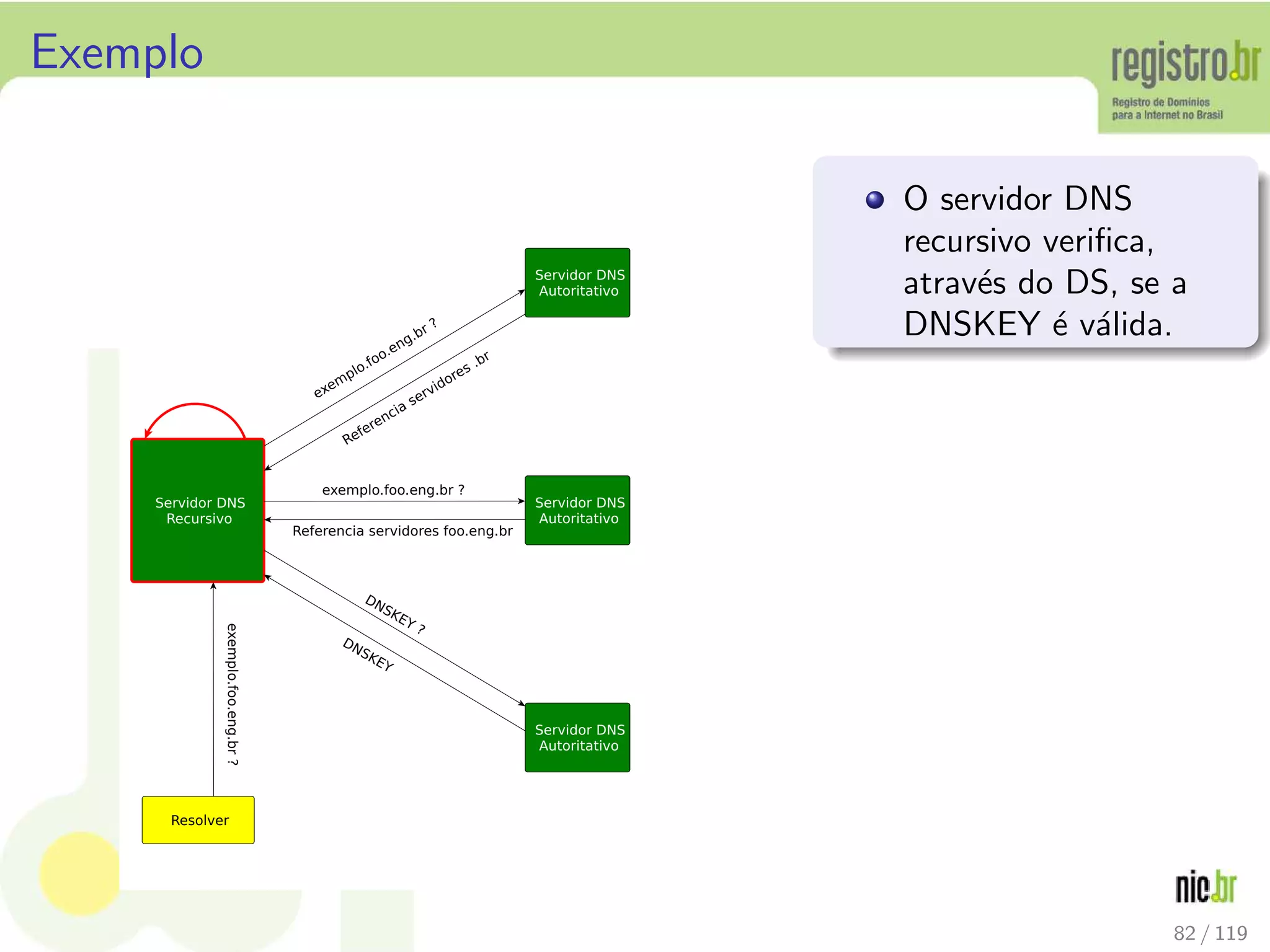 Exemplo
O servidor DNS
recursivo veriﬁca,
atrav´es do DS, se a
DNSKEY ´e v´alida.
82 / 119
 