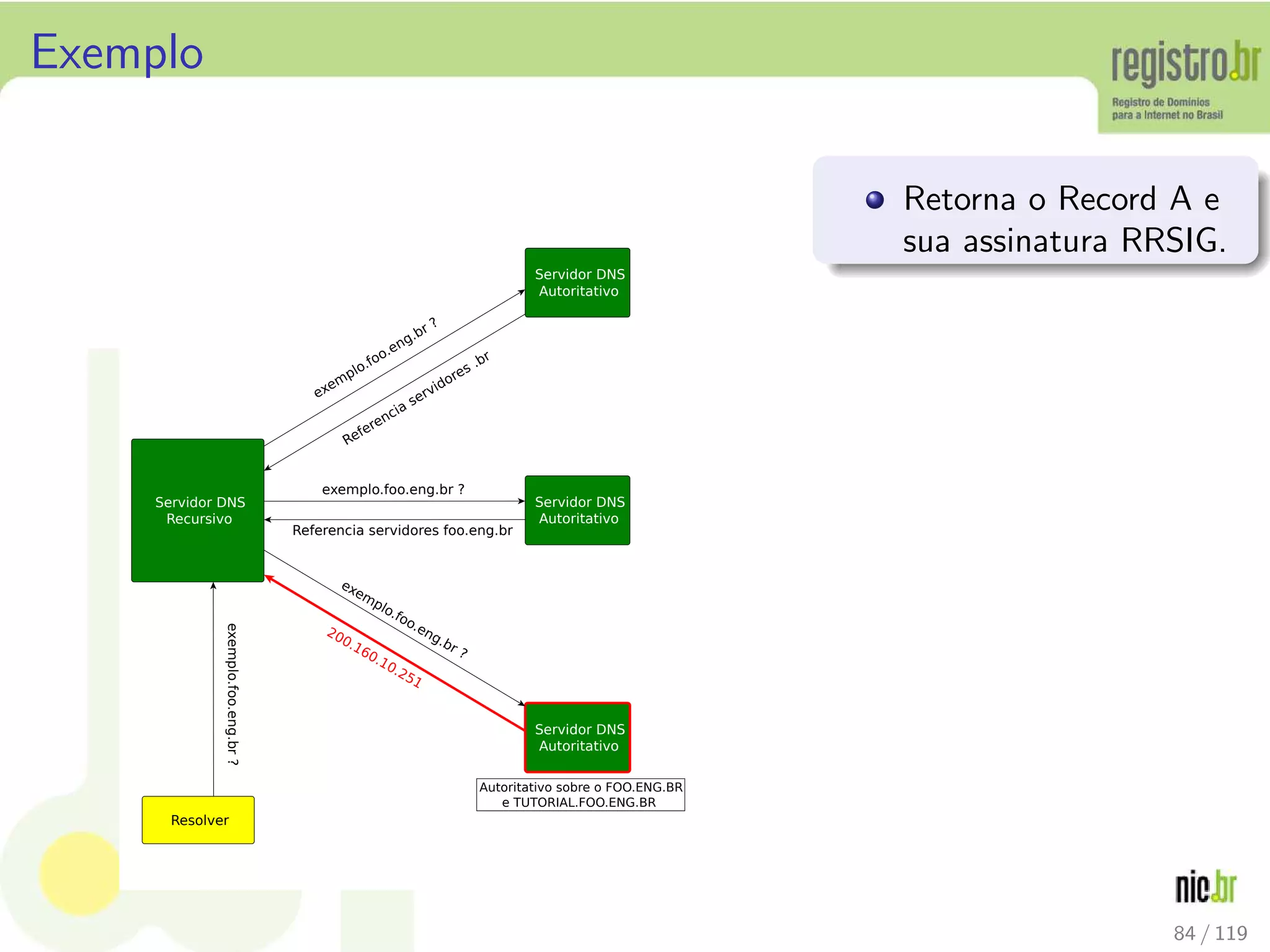Exemplo
Resolver
Servidor DNS
Recursivo
Servidor DNS
Autoritativo
Servidor DNS
Autoritativo
Servidor DNS
Autoritativo
exemplo.foo.eng.br?
exem
plo.foo.eng.br ?
Referencia servidores .br
exemplo.foo.eng.br ?
Referencia servidores foo.eng.br
exemplo.foo.eng.br ?
200.160.10.251
Autoritativo sobre o FOO.ENG.BR
e TUTORIAL.FOO.ENG.BR
Retorna o Record A e
sua assinatura RRSIG.
84 / 119
 