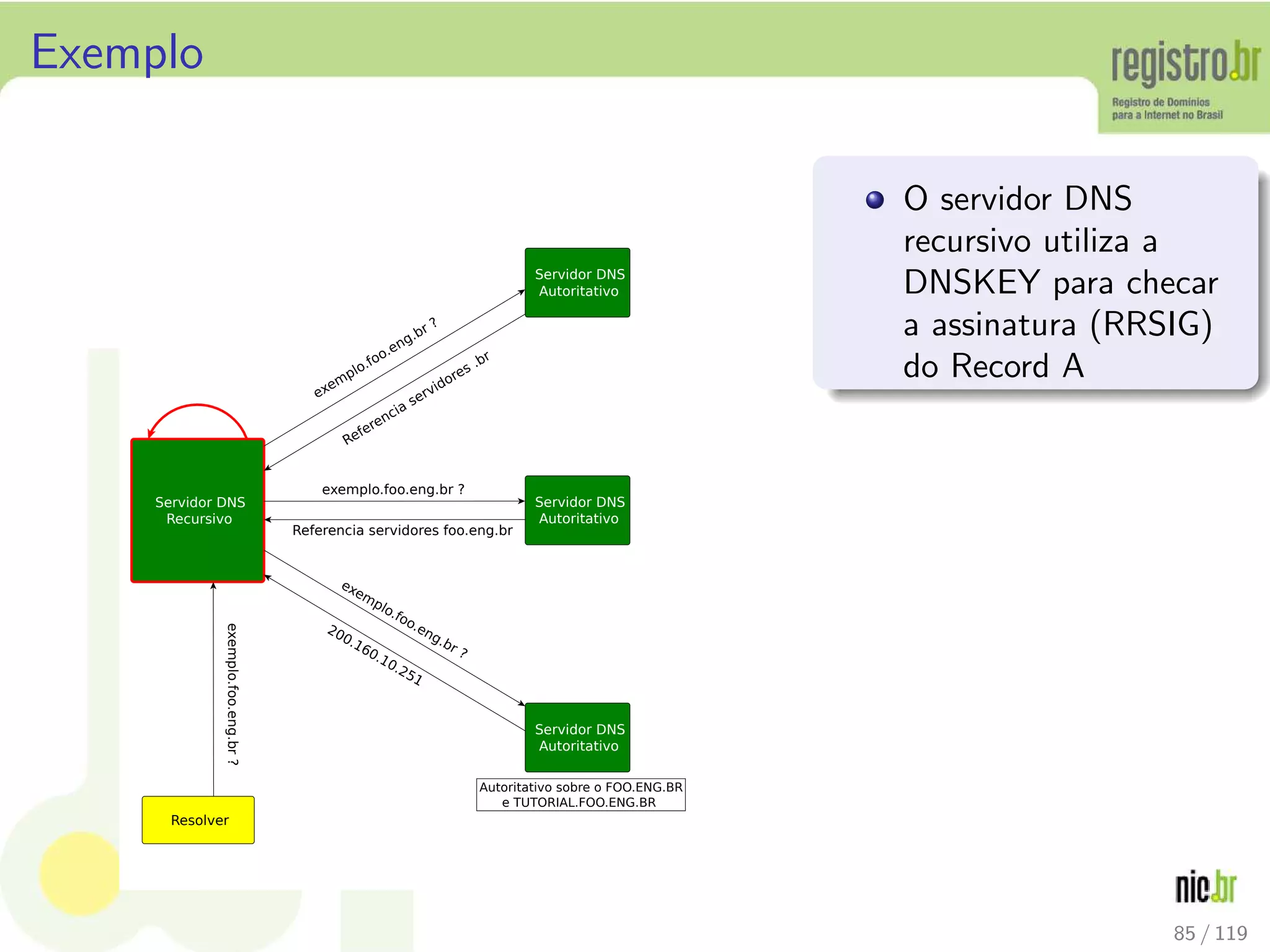 Exemplo
Resolver
Servidor DNS
Recursivo
Servidor DNS
Autoritativo
Servidor DNS
Autoritativo
Servidor DNS
Autoritativo
exemplo.foo.eng.br?
exem
plo.foo.eng.br ?
Referencia servidores .br
exemplo.foo.eng.br ?
Referencia servidores foo.eng.br
exemplo.foo.eng.br ?
200.160.10.251
Autoritativo sobre o FOO.ENG.BR
e TUTORIAL.FOO.ENG.BR
O servidor DNS
recursivo utiliza a
DNSKEY para checar
a assinatura (RRSIG)
do Record A
85 / 119
 