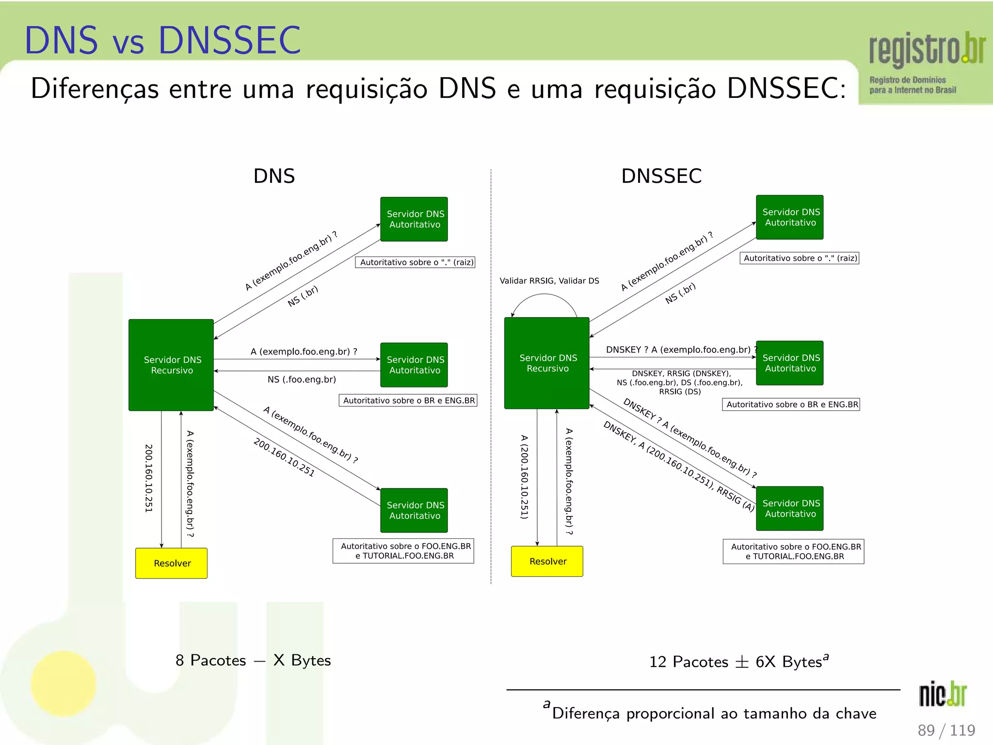 DNS vs DNSSEC
Diferen¸cas entre uma requisi¸c˜ao DNS e uma requisi¸c˜ao DNSSEC:
8 Pacotes − X Bytes 12 Pacotes ± 6X Bytesa
a
Diferen¸ca proporcional ao tamanho da chave
89 / 119
 