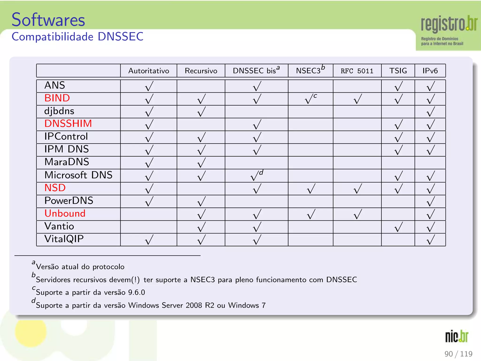 Softwares
Compatibilidade DNSSEC
Autoritativo Recursivo DNSSEC bisa NSEC3b RFC 5011 TSIG IPv6
ANS
√ √ √ √
BIND
√ √ √ √c √ √ √
djbdns
√ √ √
DNSSHIM
√ √ √ √
IPControl
√ √ √ √ √
IPM DNS
√ √ √ √ √
MaraDNS
√ √
Microsoft DNS
√ √ √d √ √
NSD
√ √ √ √ √ √
PowerDNS
√ √ √
Unbound
√ √ √ √ √
Vantio
√ √ √ √
VitalQIP
√ √ √ √
a
Vers˜ao atual do protocolo
b
Servidores recursivos devem(!) ter suporte a NSEC3 para pleno funcionamento com DNSSEC
c
Suporte a partir da vers˜ao 9.6.0
d
Suporte a partir da vers˜ao Windows Server 2008 R2 ou Windows 7
90 / 119
 