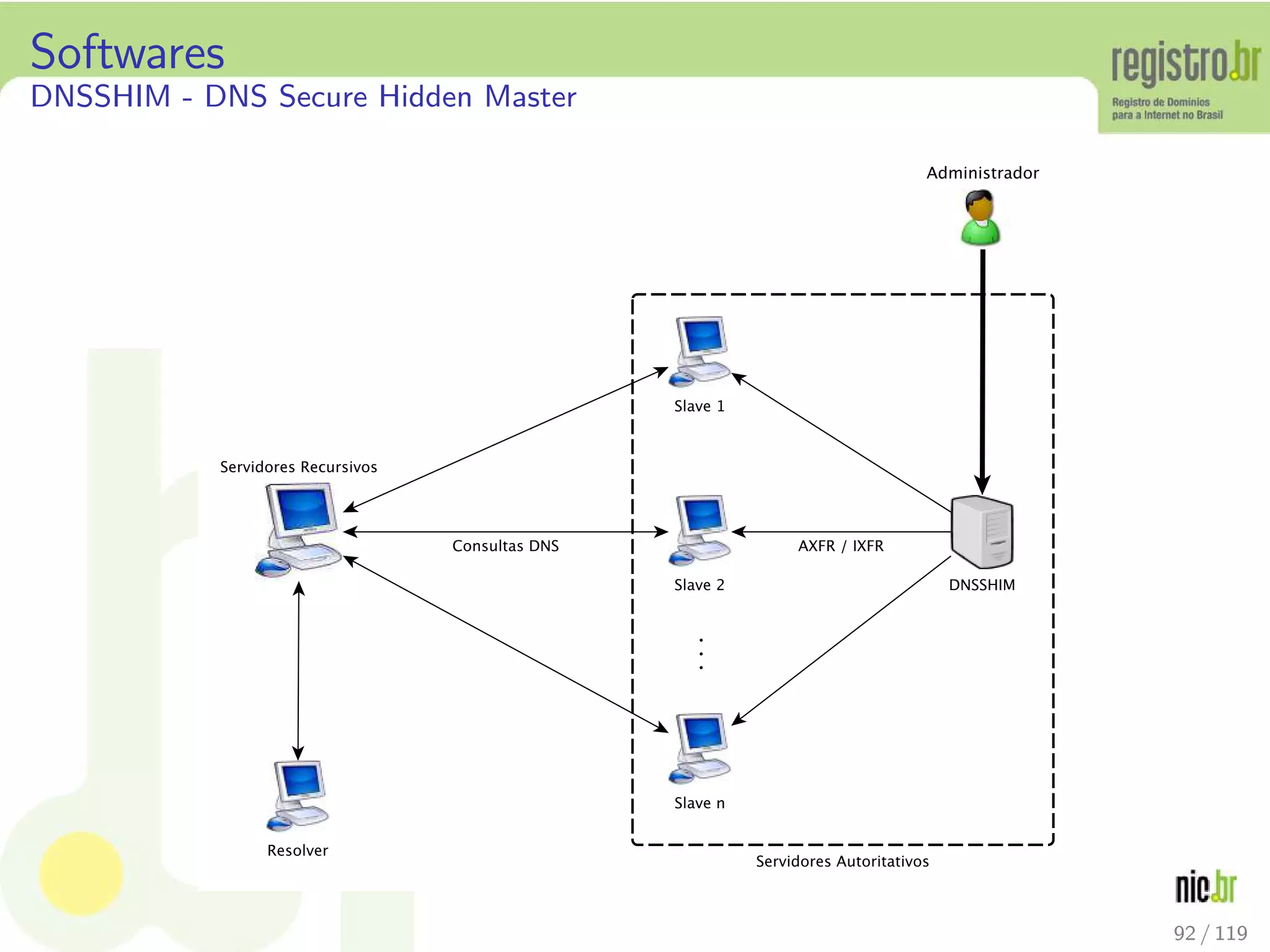 Softwares
DNSSHIM - DNS Secure Hidden Master
92 / 119
 