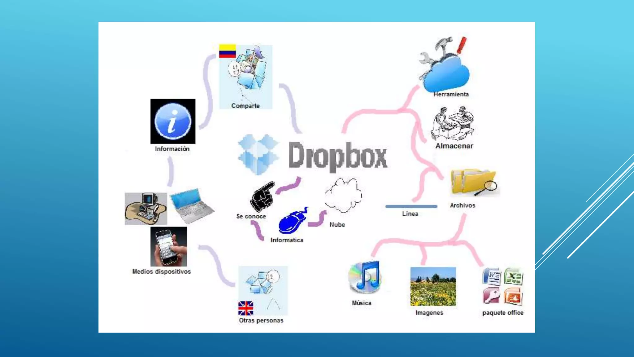 Tutorial Dropbox