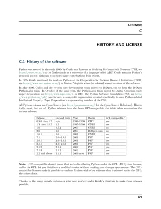 APPENDIX
C
HISTORY AND LICENSE
C.1 History of the software
Python was created in the early 1990s by Guido van Rossum at Stichting Mathematisch Centrum (CWI, see
https://www.cwi.nl/) in the Netherlands as a successor of a language called ABC. Guido remains Python’s
principal author, although it includes many contributions from others.
In 1995, Guido continued his work on Python at the Corporation for National Research Initiatives (CNRI,
see https://www.cnri.reston.va.us/) in Reston, Virginia where he released several versions of the software.
In May 2000, Guido and the Python core development team moved to BeOpen.com to form the BeOpen
PythonLabs team. In October of the same year, the PythonLabs team moved to Digital Creations (now
Zope Corporation; see http://www.zope.com/). In 2001, the Python Software Foundation (PSF, see https:
//www.python.org/psf/) was formed, a non-proﬁt organization created speciﬁcally to own Python-related
Intellectual Property. Zope Corporation is a sponsoring member of the PSF.
All Python releases are Open Source (see https://opensource.org/ for the Open Source Deﬁnition). Histor-
ically, most, but not all, Python releases have also been GPL-compatible; the table below summarizes the
various releases.
Release Derived from Year Owner GPL compatible?
0.9.0 thru 1.2 n/a 1991-1995 CWI yes
1.3 thru 1.5.2 1.2 1995-1999 CNRI yes
1.6 1.5.2 2000 CNRI no
2.0 1.6 2000 BeOpen.com no
1.6.1 1.6 2001 CNRI no
2.1 2.0+1.6.1 2001 PSF no
2.0.1 2.0+1.6.1 2001 PSF yes
2.1.1 2.1+2.0.1 2001 PSF yes
2.1.2 2.1.1 2002 PSF yes
2.1.3 2.1.2 2002 PSF yes
2.2 and above 2.1.1 2001-now PSF yes
Note: GPL-compatible doesn’t mean that we’re distributing Python under the GPL. All Python licenses,
unlike the GPL, let you distribute a modiﬁed version without making your changes open source. The GPL-
compatible licenses make it possible to combine Python with other software that is released under the GPL;
the others don’t.
Thanks to the many outside volunteers who have worked under Guido’s direction to make these releases
possible.
129
 
