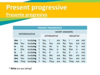 PRESENT PROGRESSIVE
INTERROGATIVE
SHORT ANSWERS
AFFIRMATIVE NEGATIVE
* What are you doing?
I
You
He
She
It
We
You
They
am
are
is
is
is
are
are
are
not
not
not
not
not
not
not
not
Yes,
Yes,
Yes,
Yes,
Yes,
Yes,
Yes,
Yes,
I
You
He
She
It
We
You
They
am
are
is
is
is
are
are
are
No,
No,
No,
No,
No,
No,
No,
No,
Am
Are
Is
Is
Is
Are
Are
Are
I
You
He
She
It
We
You
They
studying
studying
studying
studying
studying
studying
studying
studying
?
?
?
?
?
?
?
?
Present progressive
Presente progresivo
 