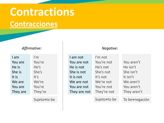 Contractions
Contracciones
I’m
You’re
He’s
She’s
It’s
We’re
You’re
They’re
I am
You are
He is
She is
It is
We are
You are
They are
I am not
You are not
He is not
She is not
It is not
We are not
You are not
They are not
I’m not
You’re not
He’s not
She’s not
It’s not
We’re not
You’re not
They’re not
You aren’t
He isn’t
She isn’t
It isn’t
We aren’t
You aren’t
They aren’t
Sujeto+to be To be+negaciónSujeto+to be
Affirmative: Negative:
 