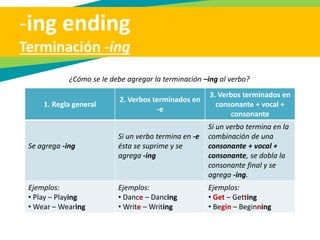 -ing ending
Terminación -ing
1. Regla general
2. Verbos terminados en
-e
3. Verbos terminados en
consonante + vocal +
consonante
Se agrega -ing
Si un verbo termina en -e
ésta se suprime y se
agrega -ing
Si un verbo termina en la
combinación de una
consonante + vocal +
consonante, se dobla la
consonante final y se
agrega -ing.
Ejemplos:
• Play – Playing
• Wear – Wearing
Ejemplos:
• Dance – Dancing
• Write – Writing
Ejemplos:
• Get – Getting
• Begin – Beginning
¿Cómo se le debe agregar la terminación –ing al verbo?
 