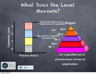 What Does the Level
                                        Measure?

                                                    This point represents a
                                                    higher level of capability Staged
                              3       CL 3
           Capability Level




                                                                than        ML5
                              2       CL 2                             ML4
                                                 this point in a specific
                                                      process area
                                                                    ML3
                              1       CL 1
                                                               ML2
                                                             ML 1
                              0       CL 0

                                  Process Area n                    . . . for a specified set of
                                                                    process areas across an
                                                                             organization
                                             !

martedì 6 marzo 12
 