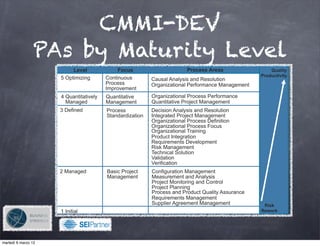 CMMI-DEV
                PAs by Maturity Level
                          Level              Focus                       Process Areas                Quality
                                                                                                  Productivity
                     5 Optimizing       Continuous        Causal Analysis and Resolution
                                        Process           Organizational Performance Management
                                        Improvement
                     4 Quantitatively   Quantitative      Organizational Process Performance
                       Managed          Management        Quantitative Project Management
                     3 Defined          Process           Decision Analysis and Resolution
                                        Standardization   Integrated Project Management
                                                          Organizational Process Definition
                                                          Organizational Process Focus
                                                          Organizational Training
                                                          Product Integration
                                                          Requirements Development
                                                          Risk Management
                                                          Technical Solution
                                                          Validation
                                                          Verification
                     2 Managed          Basic Project     Configuration Management
                                        Management        Measurement and Analysis
                                                          Project Monitoring and Control
                                                          Project Planning
                                                          Process and Product Quality Assurance
                                                          Requirements Management
                                                          Supplier Agreement Management            Risk
                     1 Initial                                                                    Rework


                                         !

martedì 6 marzo 12
 