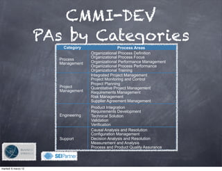 CMMI-DEV
                     PAs by Categories
                         Category                   Process Areas
                                     Organizational Process Definition
                                     Organizational Process Focus
                       Process
                       Management    Organizational Performance Management
                                     Organizational Process Performance
                                     Organizational Training
                                     Integrated Project Management
                                     Project Monitoring and Control
                                     Project Planning
                       Project       Quantitative Project Management
                       Management    Requirements Management
                                     Risk Management
                                     Supplier Agreement Management
                                     Product Integration
                                     Requirements Development
                       Engineering   Technical Solution
                                     Validation
                                     Verification
                                     Causal Analysis and Resolution
                                     Configuration Management
                       Support       Decision Analysis and Resolution
                                     Measurement and Analysis
                                     Process and Product Quality Assurance

                                 !

martedì 6 marzo 12
 