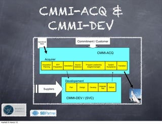 CMMI-ACQ &
                       CMMI-DEV
                     Operational                                         Commitment / Customer
                       Need




                                                                                                   CMMI-ACQ

                              Acquirer
                           Acquisition      RFP                        Source        Program Leadership          System
                                                       Solicitation                                                          Transition
                            Planning     Preparation                  Selection       Insight/Oversight         Acceptance




                                                        Developement
                                                                                                    Integrate
                                                              Plan          Design       Develop                  Deliver
                            Suppliers                                                                  Test




                                                         CMMI-DEV / (SVC)




                                            !

martedì 6 marzo 12
 