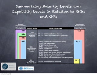 Summarizing Maturity Levels and
                     Capability Levels in Relation to GGs
                                   and GPs

                         Staged                                                                                 Continuous
                      Representation                                                                           Representation
                      Maturity Levels Generic Goals                      Generic Practices                     Capability Levels

                              ML5                                                                                  CL3
                                              GG 3
                              ML4       Institutionalize GP 3.1 Establish a Defined Process
                                          a Defined      GP 3.2 Collect Process Related Experiences
                                           Process
                              ML3
                              ML2                         GP 2.1 Establish an Organizational Policy              CL2
                                                          GP 2.2 Plan the Process
                                                          GP 2.3 Provide Resources
                                             GG 2         GP 2.4 Assign Responsibility
                                       Institutionalize   GP 2.5 Train People
                                         a Managed
                                           Process        GP 2.6 Control Work Products
                                                          GP 2.7 Identify and Involve Relevant Stakeholders
                                                          GP 2.8 Monitor and Control the Process
                                                          GP 2.9 Objectively Evaluate Adherence
                                                          GP 2.10 Review Status with Higher Level Management
                                           GG 1                                                                CL1
                                         Achieve          GP 1.1 Perform Specific Practices
                                       Specific Goals



                                                  !

martedì 6 marzo 12
 