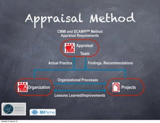 Appraisal Method
                                        CMMI and SCAMPISM Method
                                         Appraisal Requirements

                                                   Appraisal
                                                     Team

                                Actual Practice          Findings, Recommendations



                                        Organizational Processes
                     Organization                                          Projects
                                    Lessons Learned/Improvements



                                    !

martedì 6 marzo 12
 