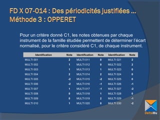 Pour un critère donné C1, les notes obtenues par chaque
instrument de la famille étudiée permettent de déterminer l’écart
normalisé, pour le critère considéré C1, de chaque instrument.
Identification

Note

Identification

Note

Identification

Note

MULTI 001

2

MULTI 011

0

MULTI 021

2

MULTI 002

1

MULTI 012

0

MULTI 022

2

MULTI 003

1

MULTI 013

1

MULTI 023

0

MULTI 004

2

MULTI 014

2

MULTI 024

0

MULTI 005

-2

MULTI 015

-2

MULTI 025

0

MULTI 006

-2

MULTI 016

-1

MULTI 026

-1

MULTI 007

1

MULTI 017

-1

MULTI 027

-2

MULTI 008

0

MULTI 018

1

MULTI 028

0

MULTI 009

0

MULTI 019

2

MULTI 029

-1

MULTI 010

1

MULTI 020

0

MULTI 030

-2

 