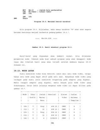 MOV BH,16 ; Jumlah byte perkarakter
LEA BP,Tabel ; Lokasi tabel
INT 10h
INT 20h
END TData
Program 18.6. Merubah bentuk karakter
Bila program 18.6. dijalankan, maka semua karakter "A" akan akan segera
berubah bentuknya menjadi berbentuk pedang(gambar 18.6.).
<<<< Gbr186.PIX >>>>
Gambar 18.6. Hasil eksekusi program 18.6.
Huruf-huruf yang digunakan akan kembali normal, bila dilakukan
pergantian mode. Cobalah anda buat sebuah program yang akan mengganti mode
layar dan lihatlah hasil yang akan terjadi setelah membaca bagian 18.10
dibawah ini.
18.10. MODE LAYAR
Suatu subsistem video bisa memiliki lebih dari satu mode video, tetapi
hanya satu mode yang dapat aktif pada satu saat. Banyaknya mode video yang
terdapat pada suatu jenis subsistem tergantung pada adapter yang dipakai.
Makin canggih adapter yang dipakai, makin banyak pula mode video yang
didukungnya. Untuk lebih jelasnya mengenai mode video ini dapat dilihat pada
gambar 18.7.
+------+--------+---------+-----------+----------+----------+
| Mode | Teks/ | Jumlah | Resolusi | Sistem | Jumlah |
| | Grafik | Warna/ | | Video | Halaman |
| | | Mono | | | Tampilan |
+------+--------+---------+-----------+----------+----------+
| 00h | T | Gray | 40X 25 | CMEV | 8 |
| 01h | T | 16 | 40X 25 | CMEV | 8 |
| 02h | T | Gray | 80X 25 | CMEV | 8 |
| 03h | T | 16 | 80X 25 | CMEV | 8 |
| 04h | G | 4 | 320X200 | CMEV | 1 |
106
 