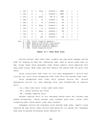 | 05h | G | Gray | 320X200 | CMEV | 1 |
| 06h | G | 2 | 640X200 | CMEV | 1 |
| 07h | T | Mono | 80X 25 | DEV | 8 |
| 0Dh | G | 16 | 320X200 | EV | 8 |
| 0Eh | G | 16 | 640X200 | EV | 4 |
| 0Fh | G | Mono | 640X350 | EV | 2 |
| 10h | G | 16 | 640X350 | EV | 2 |
| 11h | G | Mono | 640X480 | MV | 1 |
| 12h | G | 16 | 640X480 | V | 1 |
| 13h | G | 256 | 320X200 | MV | 1 |
+------+--------+---------+-----------+----------+----------+
Ket. C = CGA (Color Graphics Adapter)
M = MCGA (Memory Controller Card Array)
D = MDA (Monochrome Display Adapter)
E = EGA (Enchanced Graphics Adapter)
V = VGA (Video Graphics Array)
Gambar 18.7. Tabel Mode Video
Setelah melihat tabel mode video, mungkin ada yang heran mengapa setelah
mode 07h langsung ke mode 0Dh. Sebenarnya mode- mode di antara kedua mode ini
ada, tetapi hanya untuk perangkat video khusus seperti untuk keperluan PCjr
yang sudah jarang. Mode video umum dari default DOS adalah mode 03h yaitu teks
80X25.
Dalam inisialisasi mode video ini kita akan menggunakan 2 service dari
interupt 10h, yaitu untuk mendapatkan mode video aktif dan merubah mode video.
Untuk mendapatkan mode video aktif gunakan service 0Fh. Setelah
pemanggilan service ini, maka beberapa nilai akan dikembalikan ke register
yaitu :
- AL = mode video aktif (lihat tabel mode video)
- AH = jumlah karakter per kolom
- BH = halaman tampilan aktif
Halaman tampilan aktif di sini maksudnya adalah nomor dari halaman yang
sedang ditampilkan. Jumlah halaman yang terdapat pada suatu sistem video
tergantung pada jumlah memori video yang tersedia.
Sedangkan service 00h digunakan untuk merubah mode video. Seperti biasa
register AH akan berisi nomor service yang dalam hal ini adalah 00h. Sedangkan
mode yang diinginkan diletakkan dalam register AL.
107
 