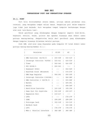 BAB XXI
PENGAKSESAN PORT DAN PENGAKTIFAN SPEAKER
21.1. PORT
Port bila diterjemahkan secara bebas, artinya adalah pelabuhan atau
terminal, yang merupakan tempat keluar masuk. Pengertian port dalam komputer
juga tidak jauh berbeda. Port merupakan tempat komputer berhubungan dengan
alat-alat lain(dunia luar).
Untuk periferal yang dihubungkan dengan komputer seperti disk-drive,
keyboard, monitor, mouse, printer dan speaker biasanya akan diberi nomor
portnya masing-masing. Pengontrolan kerja dari periferal yang dihubungkan
dengan komputer biasanya dilakukan melalui portnya.
Oleh IBM, alat-alat yang digunakan pada komputer PC telah diberi nomor
portnya masing-masing(Gambar 21.1.)
+-----------------------------+-----------+-----------+
| Peralatan | PC/XT | AT |
+-----------------------------+-----------+-----------+
| DMA Controler (8237A-5) | 000-00F | 000-01F |
| Inteerupt Controler (8295A) | 020-021 | 020-03F |
| Timer | 040-043 | 040-05F |
| PPI 8255A-5 | 060-063 | --- |
| Keyboard (8042) | --- | 060-06F |
| RealTime Clock (MC146818) | --- | 070-07F |
| DMA Page Register | 080-083 | 080-09F |
| Interrupt Controler 2(8259A)| --- | 0A0-0BF |
| DMA Controller 2 (8237A-5) | --- | 0C0-0DF |
| MathCo | --- | 0F0-0F1 |
| MathCo | --- | 0F8-0FF |
| Hard Drive Controler | 320-32F | 1F0-1F8 |
| Game Port for Joysticks | 200-20F | 200-207 |
| Expansion Unit | 210-217 | --- |
| LPT2 | --- | 278-27F |
| COM2 | 2F8-2FF | 2F8-2FF |
| Prototype Card | 300-31F | 300-31F |
| NetWork Card | --- | 360-36E |
| LPT1 | 378-37F | 378-37F |
| MDA & Parallel Interface | 3B0-3BF | 3B0-3BF |
121
 