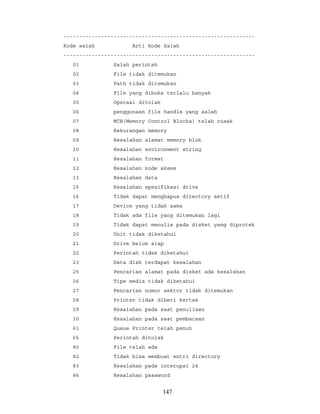 -------------------------------------------------------------
Kode salah Arti Kode Salah
-------------------------------------------------------------
01 Salah perintah
02 File tidak ditemukan
03 Path tidak ditemukan
04 File yang dibuka terlalu banyak
05 Operasi ditolak
06 penggunaan file handle yang salah
07 MCB(Memory Control Blocks) telah rusak
08 Kekurangan memory
09 Kesalahan alamat memory blok
10 Kesalahan environment string
11 Kesalahan format
12 Kesalahan kode akses
13 Kesalahan data
15 Kesalahan spesifikasi drive
16 Tidak dapat menghapus directory aktif
17 Device yang tidak sama
18 Tidak ada file yang ditemukan lagi
19 Tidak dapat menulis pada disket yang diprotek
20 Unit tidak diketahui
21 Drive belum siap
22 Perintah tidak diketahui
23 Data disk terdapat kesalahan
25 Pencarian alamat pada disket ada kesalahan
26 Tipe media tidak diketahui
27 Pencarian nomor sektor tidak ditemukan
28 Printer tidak diberi kertas
29 Kesalahan pada saat penulisan
30 Kesalahan pada saat pembacaan
61 Queue Printer telah penuh
65 Perintah ditolak
80 File telah ada
82 Tidak bisa membuat entri directory
83 Kesalahan pada interupsi 24
86 Kesalahan password
147
 
